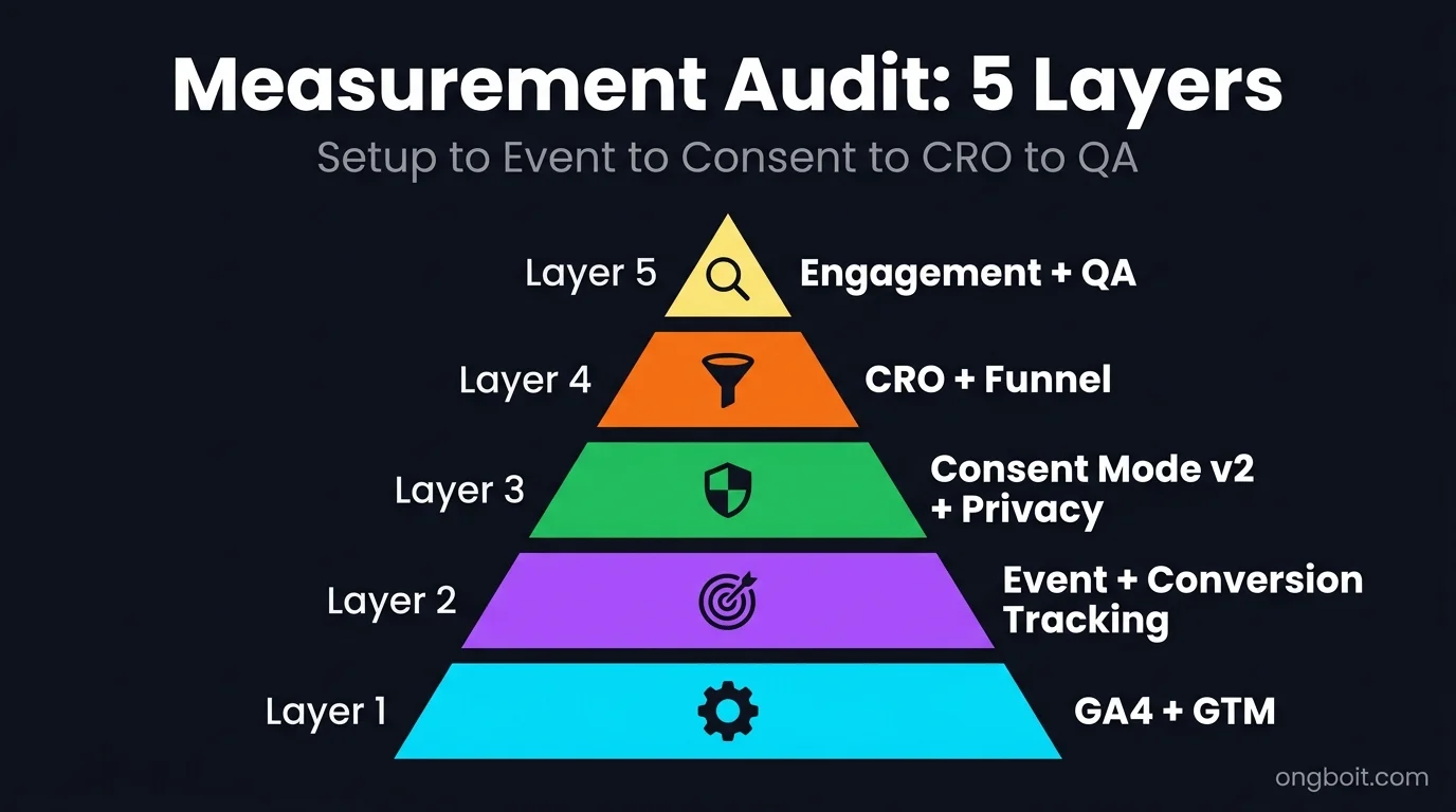 Analytics measurement 5-layer pyramid 2026 dark tech