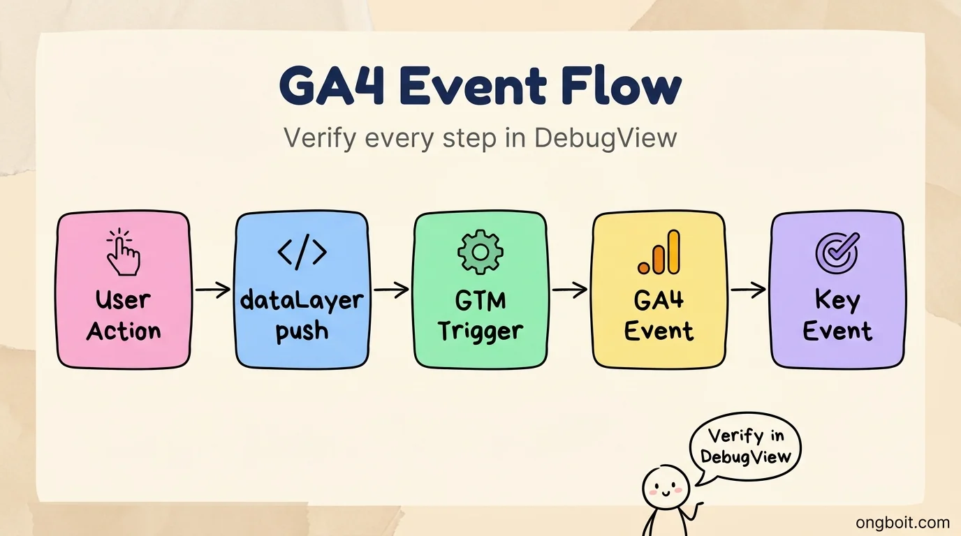 GA4 event conversion flow DebugView verification dark tech