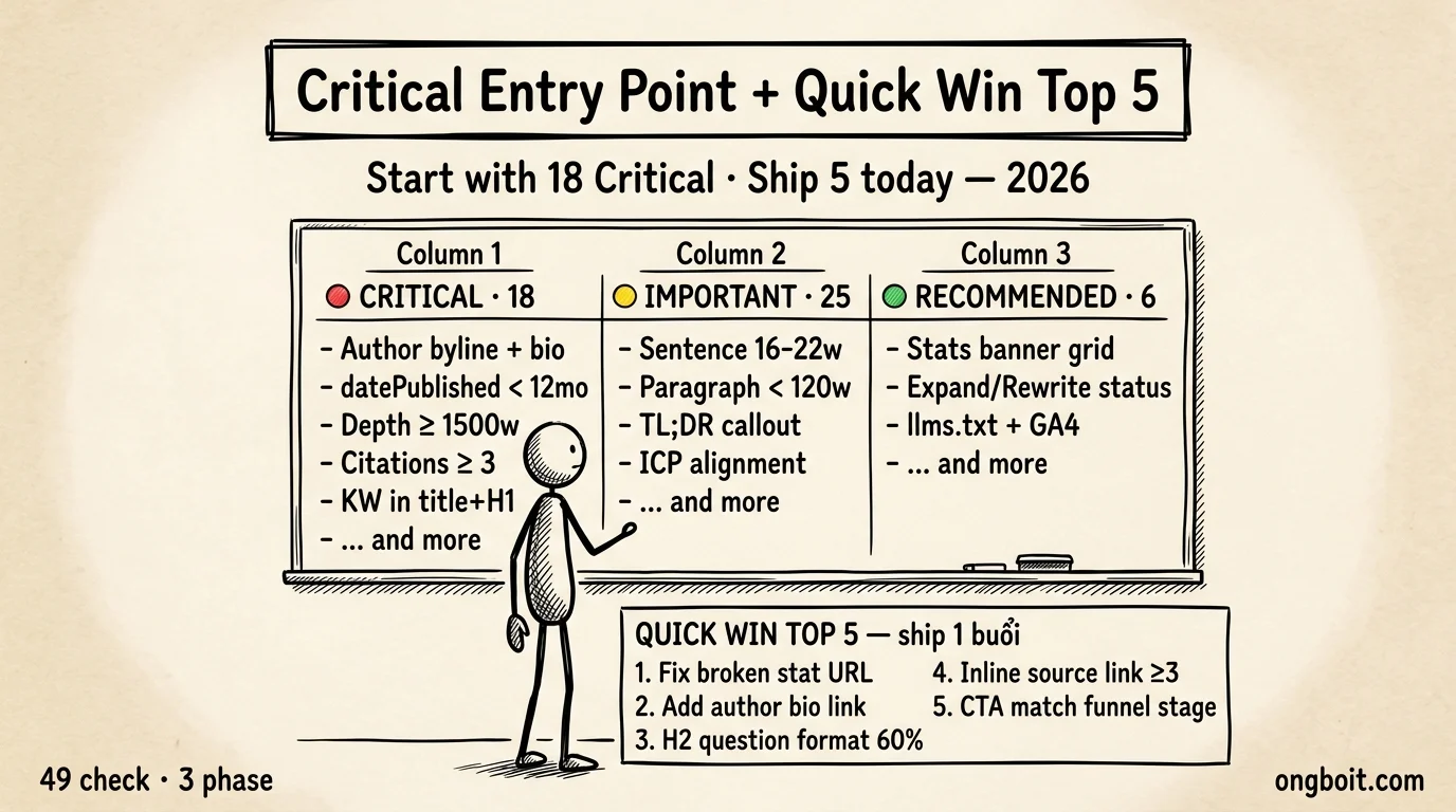 Critical Important Recommended tier breakdown plus Quick Win top 5 Content Audit 2026