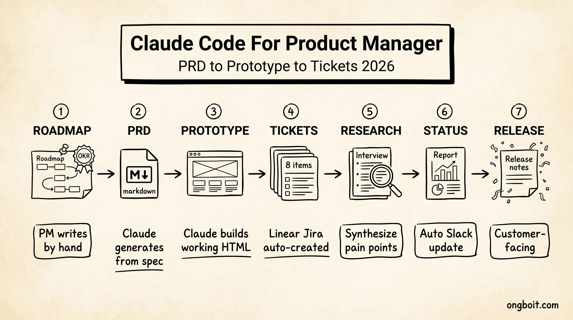 Claude Code for Product Manager hero whiteboard 7-stage workflow: Roadmap PRD Prototype Tickets Research Status Release