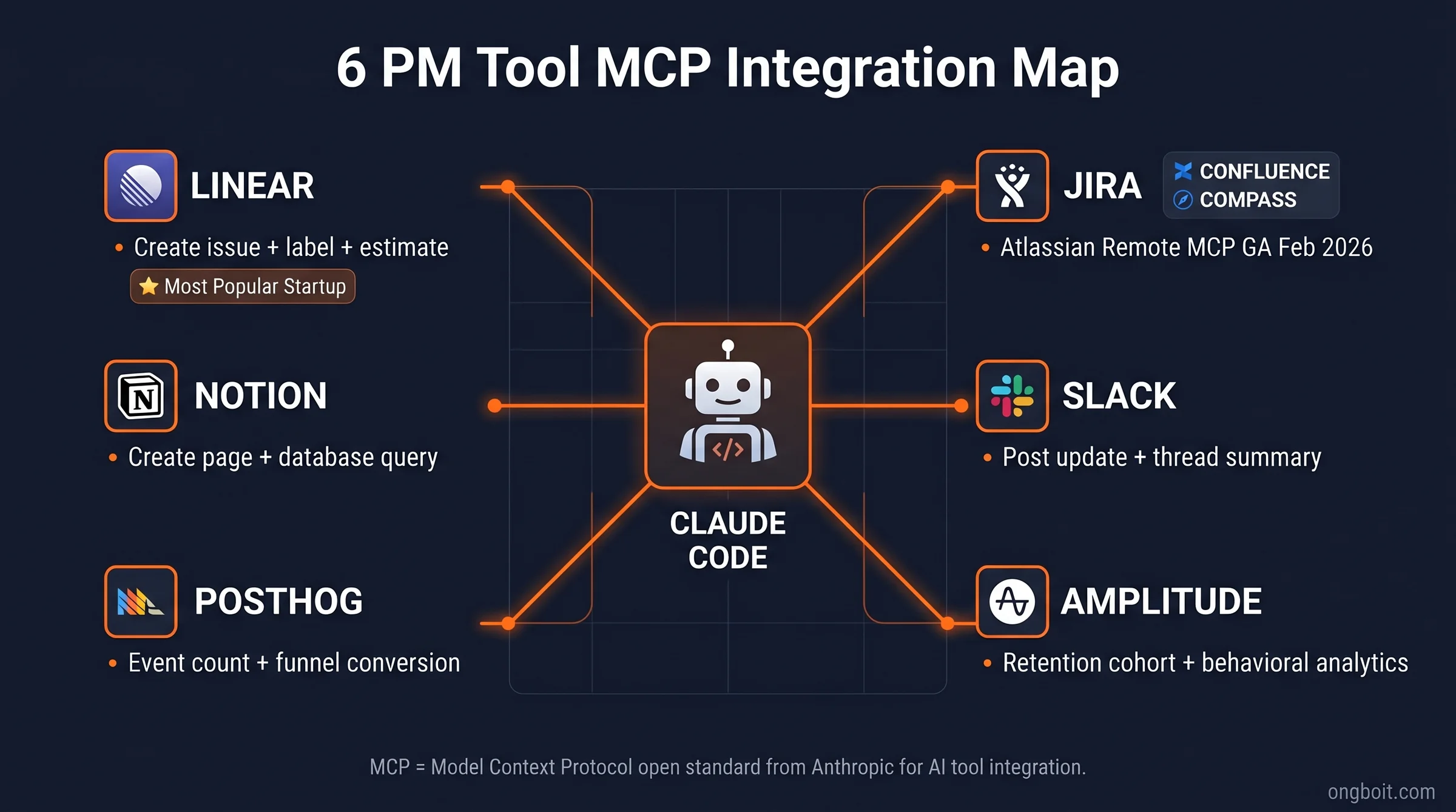 6 PM Tool MCP integration map dark tech: Linear Jira Notion Slack PostHog Amplitude connected to Claude Code