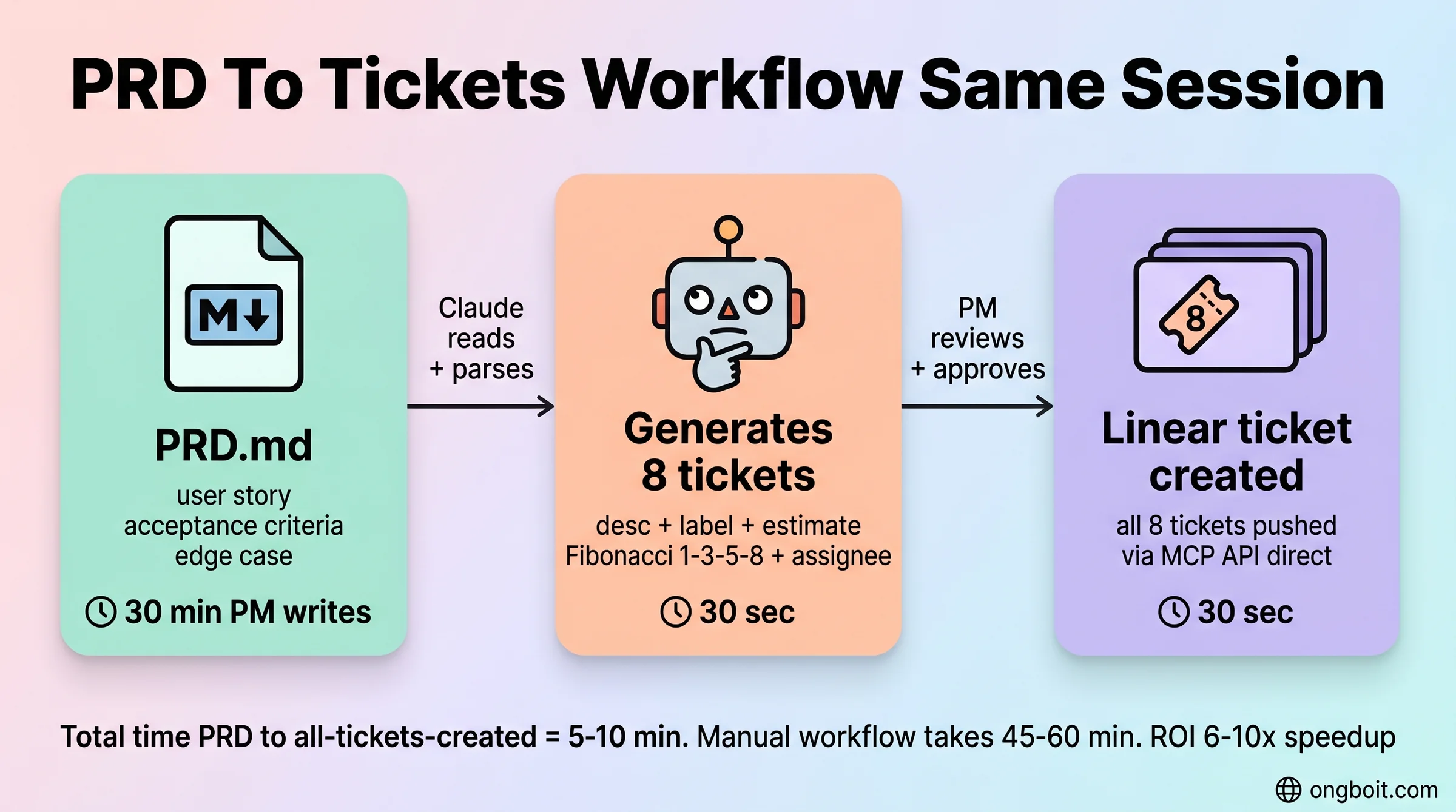 PRD to Tickets workflow same session pastel: PRD.md to Claude generates 8 tickets to Linear via MCP API direct, 5-10 min vs 45-60 min manual