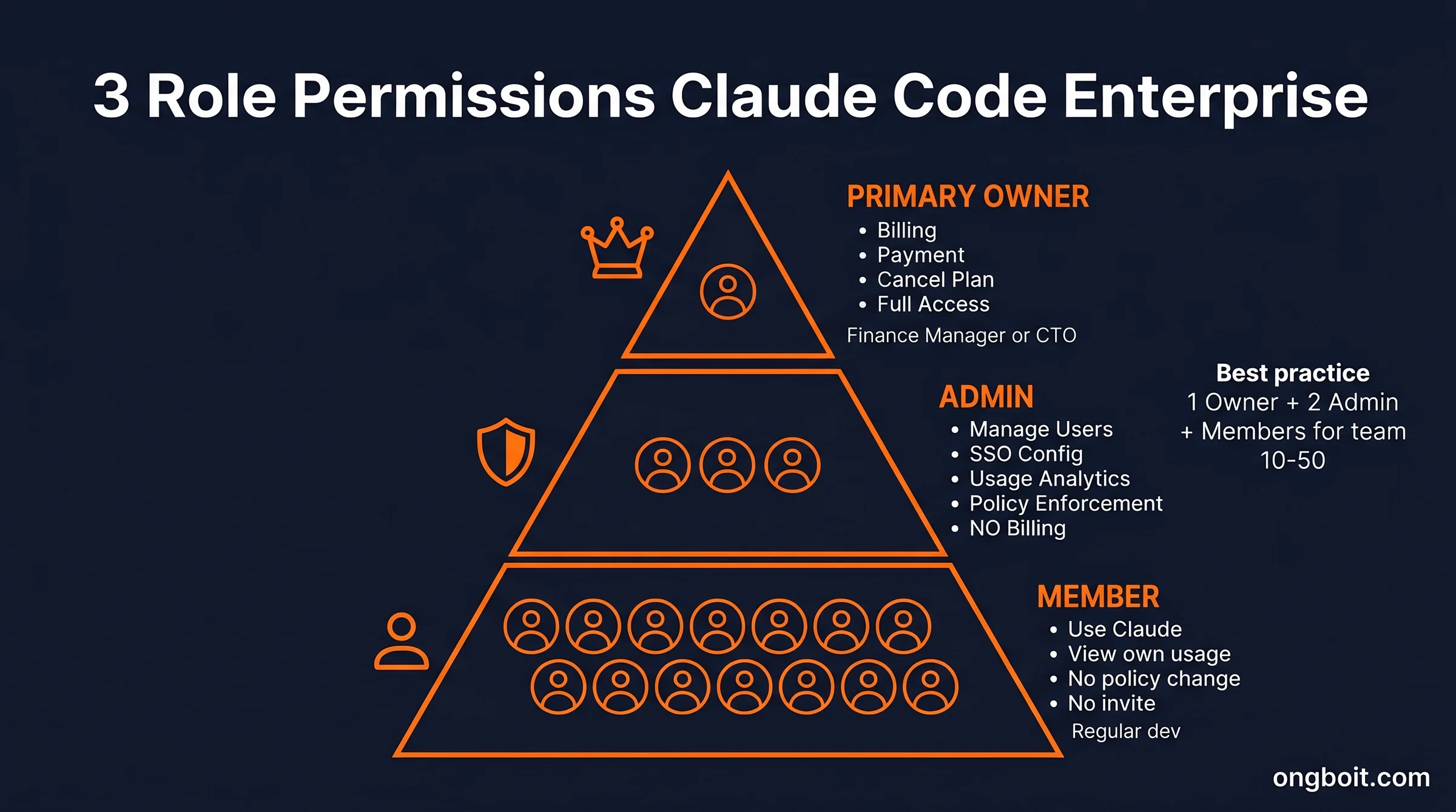 3 role permissions Claude Code Enterprise pyramid hierarchy: Primary Owner billing, Admin user management policy, Member regular dev access