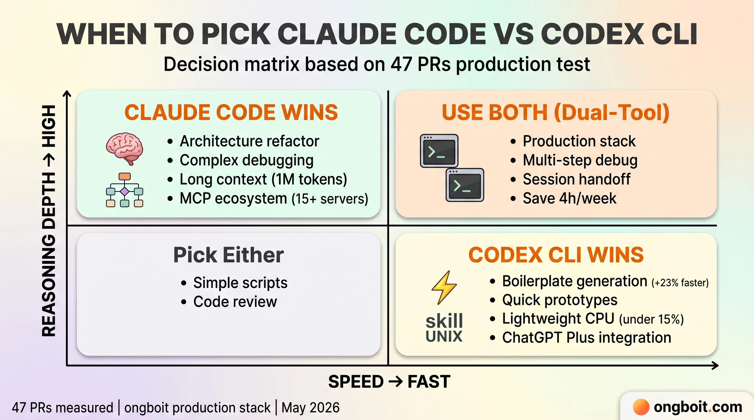 Decision matrix 2x2 Claude Code vs Codex CLI use case: y-axis Reasoning depth (high/low), x-axis Speed (fast/slow). Quadrants: Architecture/refactor→Claude Code, Boilerplate gen→Codex CLI, Long context→Claude, Quick tasks→Codex
