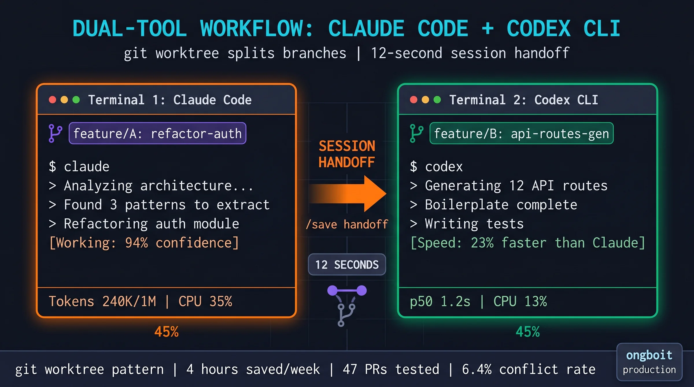 Dual-terminal workflow: 2 terminals side-by-side, Claude Code on left handling architecture task on git worktree feature/A branch, Codex CLI on right doing boilerplate on feature/B branch, session handoff bridge in middle showing 12-second sync, git worktree pattern visualization