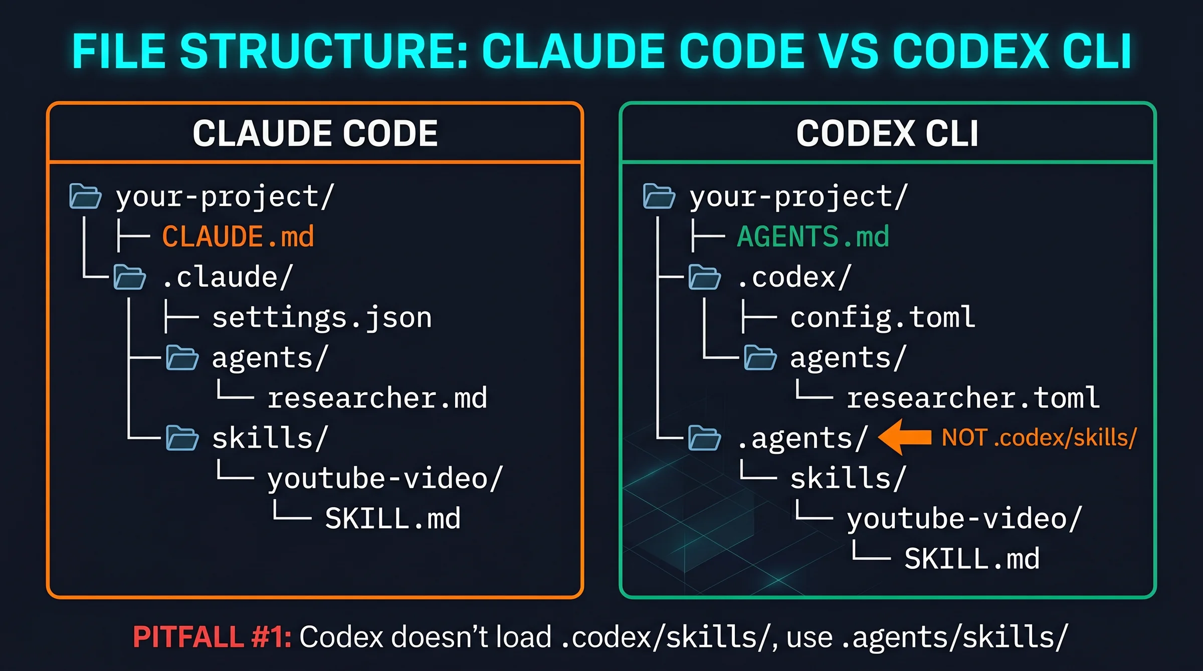 Folder structure side-by-side Claude Code vs Codex CLI: Claude root has CLAUDE.md + .claude/ folder with settings.json/agents/skills/, Codex root has AGENTS.md + .codex/config.toml + .agents/skills/ (NOT .codex/skills)