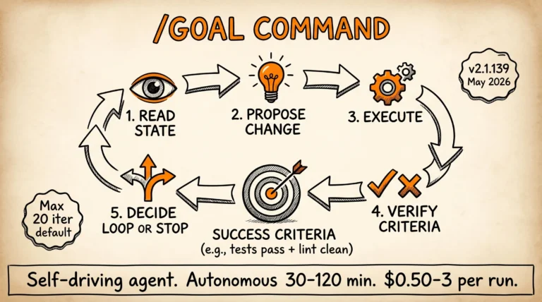 Claude Code /goal command 2026: self-driving agent loop 5-stage cycle pass success criteria v2.1.139 max 20 iter default