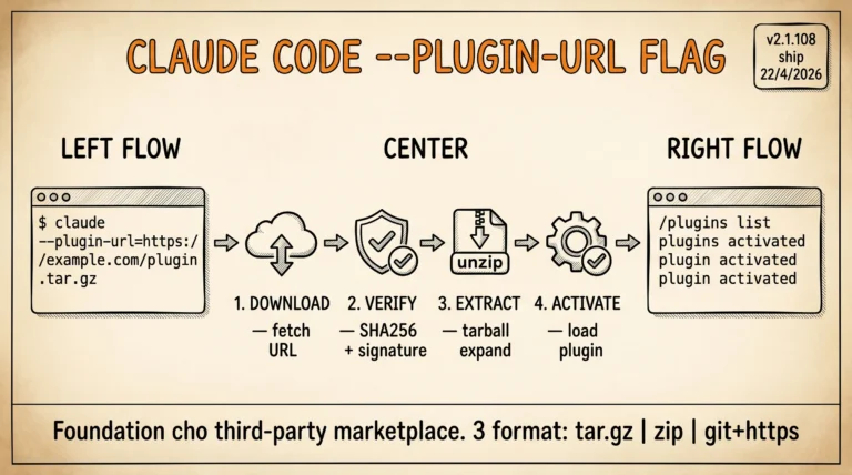 Claude Code --plugin-url flag 2026: v2.1.108 load plugin third-party URL 4-stage pipeline download verify extract activate