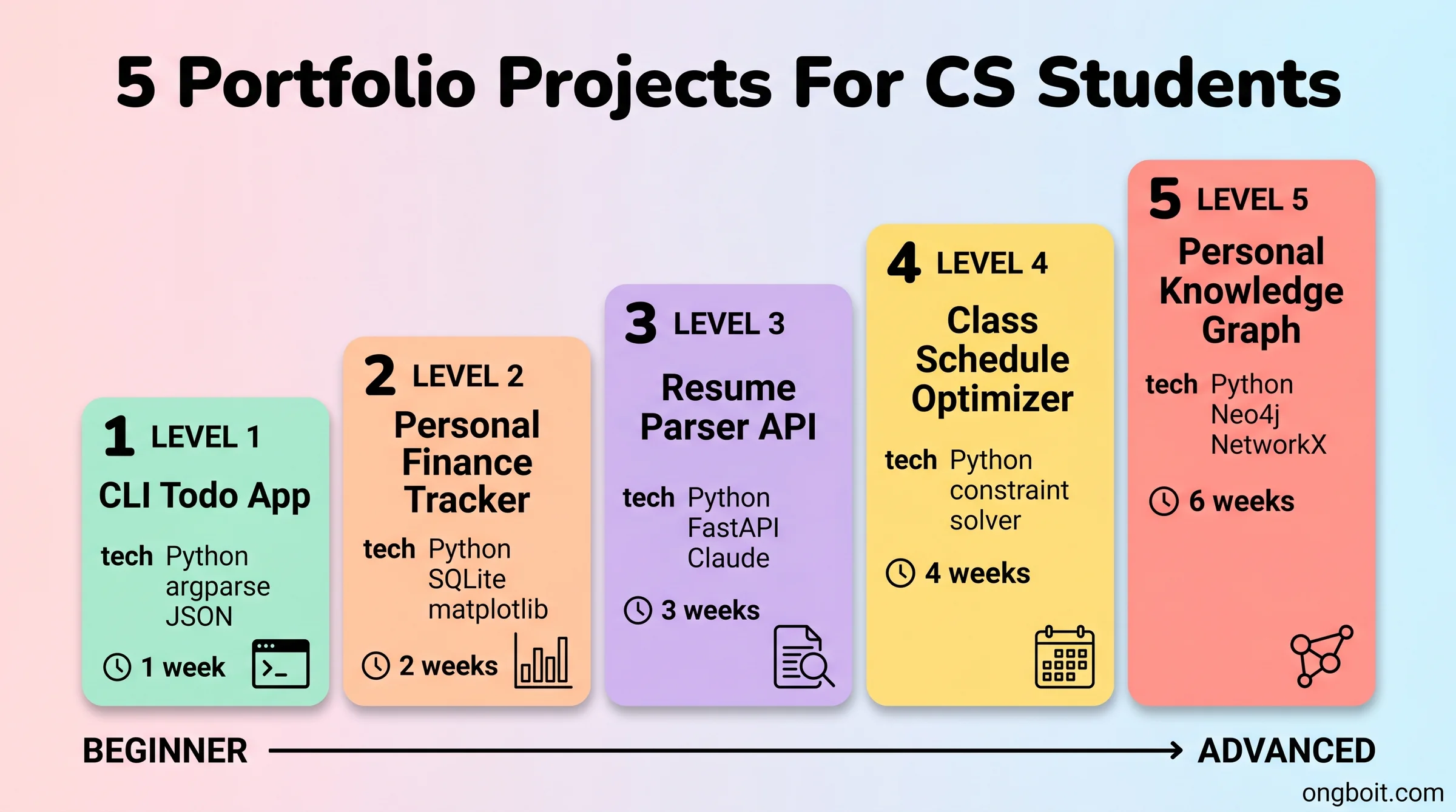 5 portfolio projects cho sinh viên CS: CLI Todo, Finance Tracker, Resume Parser, Schedule Optimizer, Knowledge Graph