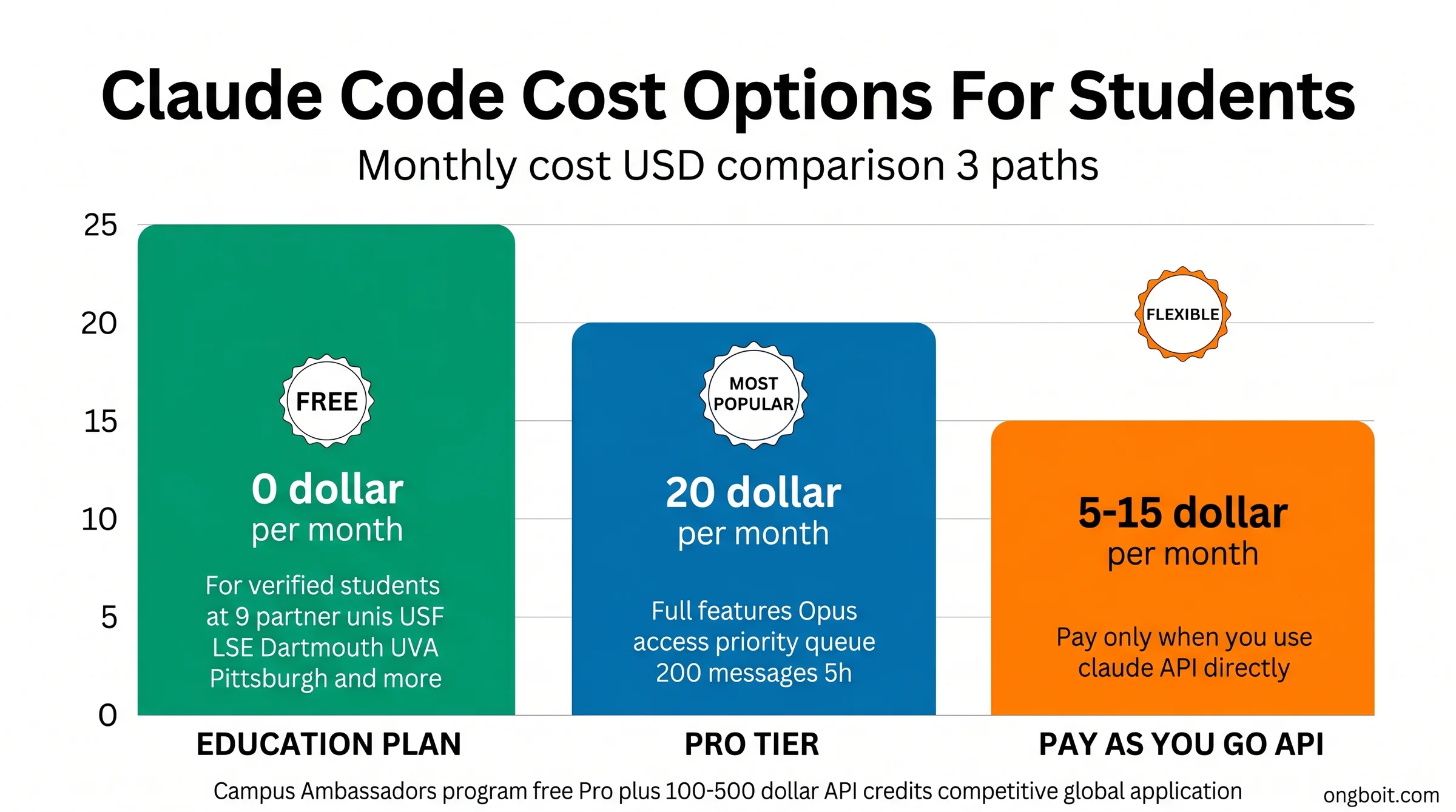 Cost comparison Claude Code cho sinh viên: Education Plan free, Pro tier $20/mo, Pay-as-you-go API $5-15/mo