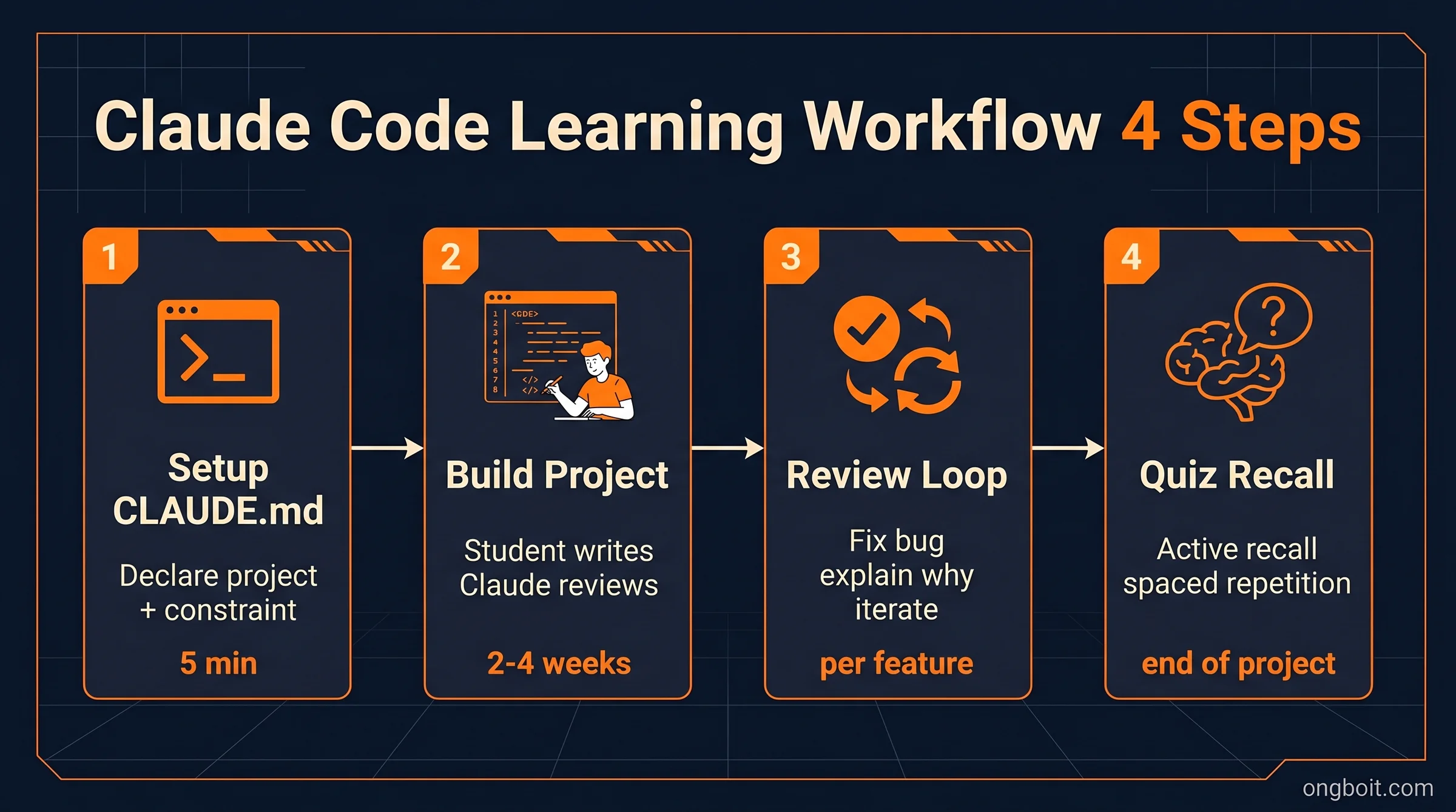 Claude Code learning workflow 4 steps cho sinh viên: Setup CLAUDE.md, Build Project, Review Loop, Quiz Recall