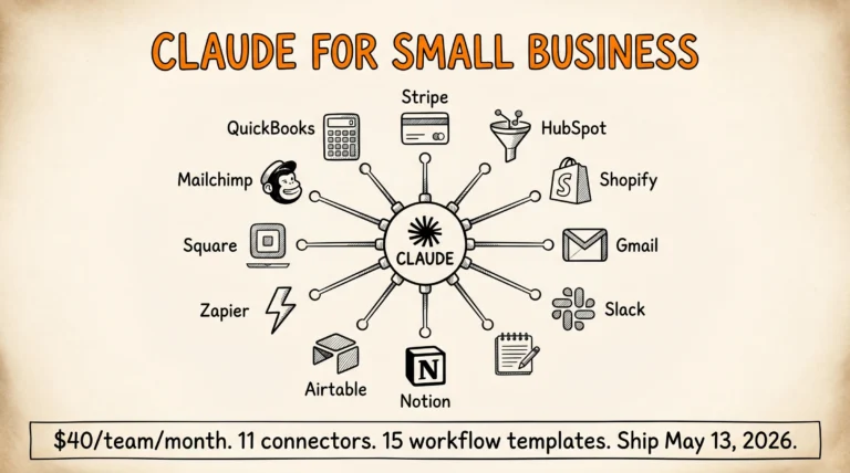 Claude For Small Business 2026: hub Claude central với 11 connector radiating QuickBooks Stripe HubSpot Shopify Gmail Slack Notion Airtable Zapier Square Mailchimp