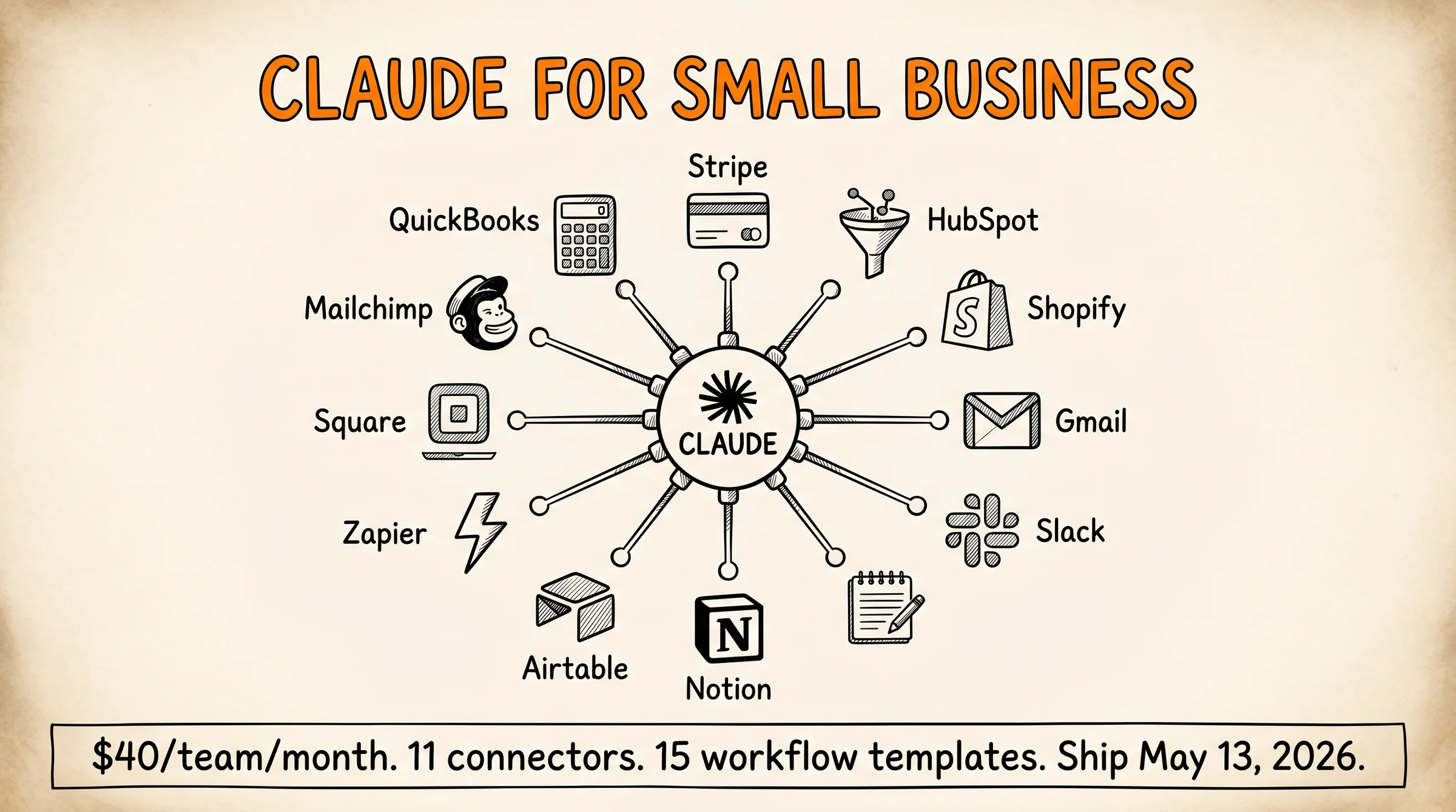 Claude For Small Business 2026: hub Claude central với 11 connector radiating QuickBooks Stripe HubSpot Shopify Gmail Slack Notion Airtable Zapier Square Mailchimp