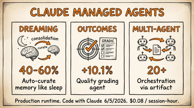 Claude Managed Agents 2026: Dreaming auto-curate memory, Outcomes grading agent, Multi-Agent Orchestration cho production developer