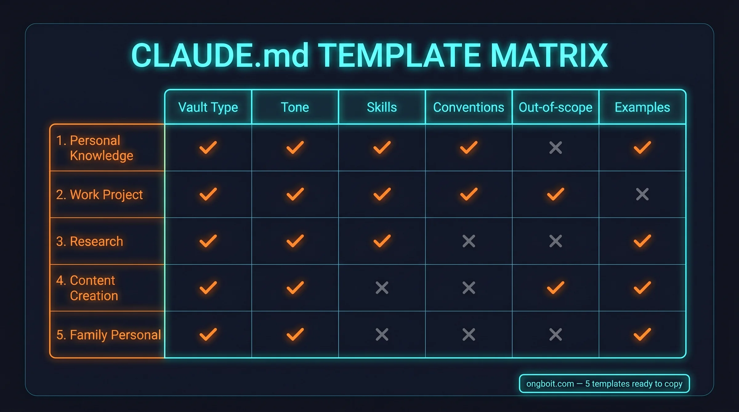CLAUDE.md template variants matrix: 5 templates × 6 sections grid với checkmark cho từng project type