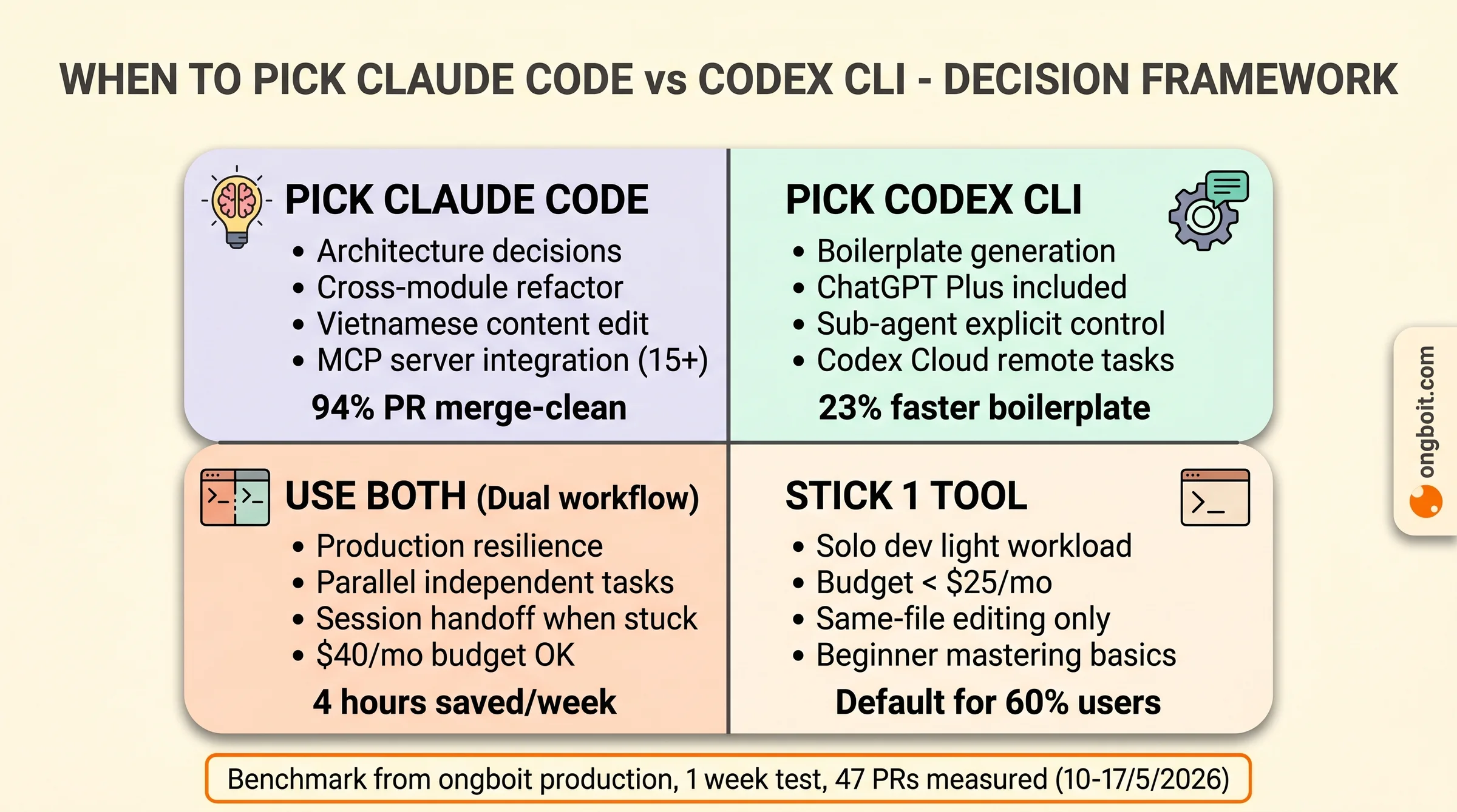 Decision framework 2x2 matrix Claude Code vs Codex CLI: architecture pick Claude (94% accuracy), boilerplate pick Codex (23% faster), dual workflow 4h saved tuần, stick 1 tool solo dev