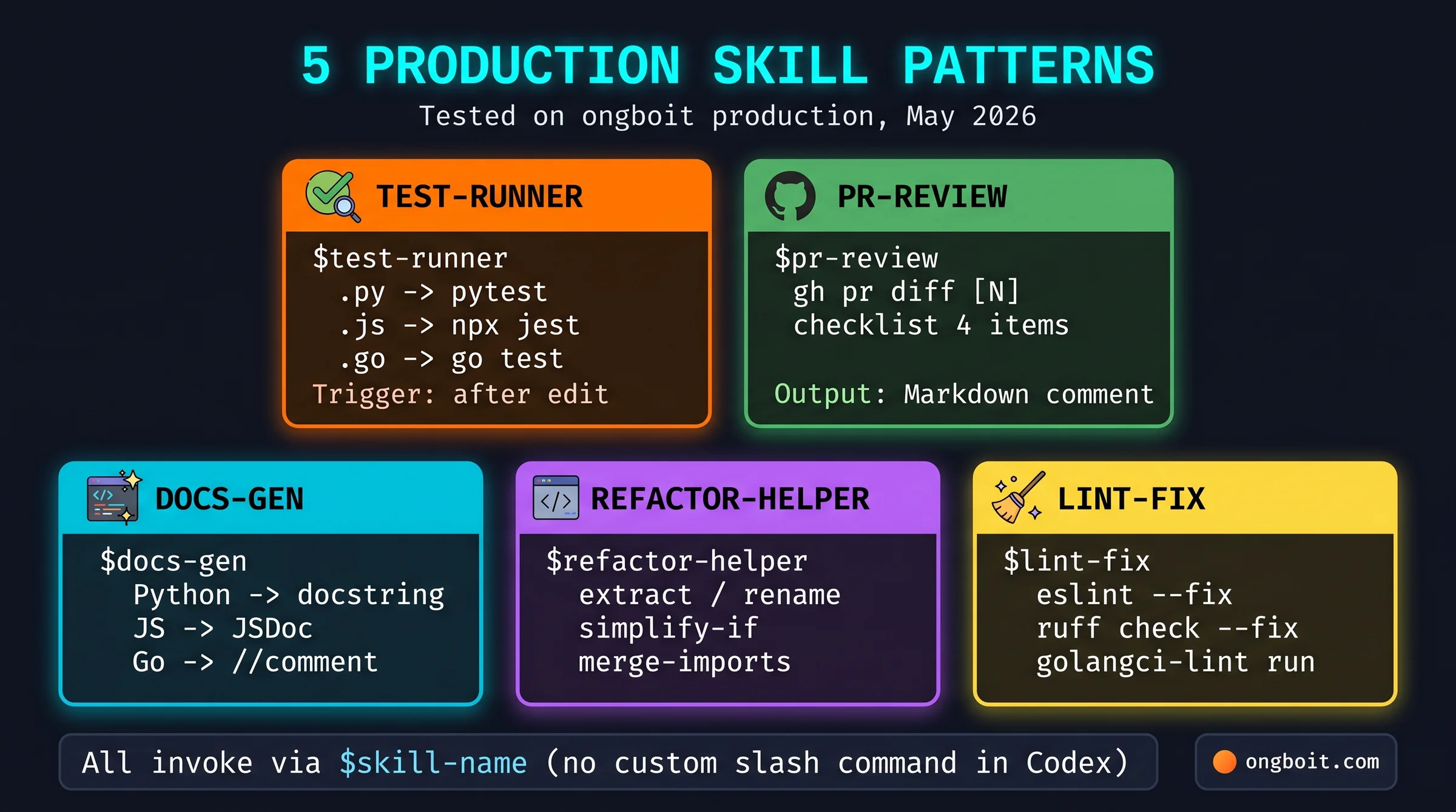 5 production skill patterns for Codex CLI: test-runner detect file extension and run matching test, pr-review against checklist, docs-gen JSDoc/docstring, refactor-helper extract/rename/simplify, lint-fix auto-fix warnings