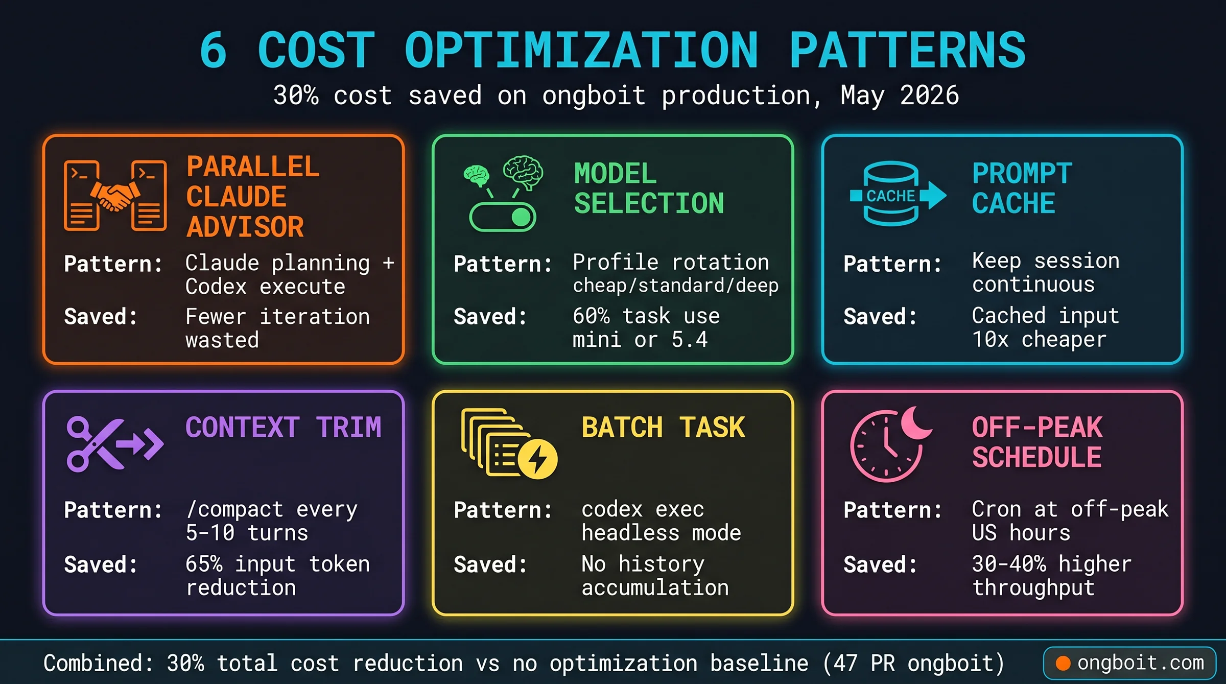 6 cost optimization patterns for Codex CLI production: parallel Claude advisor dual-tool, model selection profile rotation, prompt cache hit, context trim via compact, batch task headless mode, off-peak scheduling