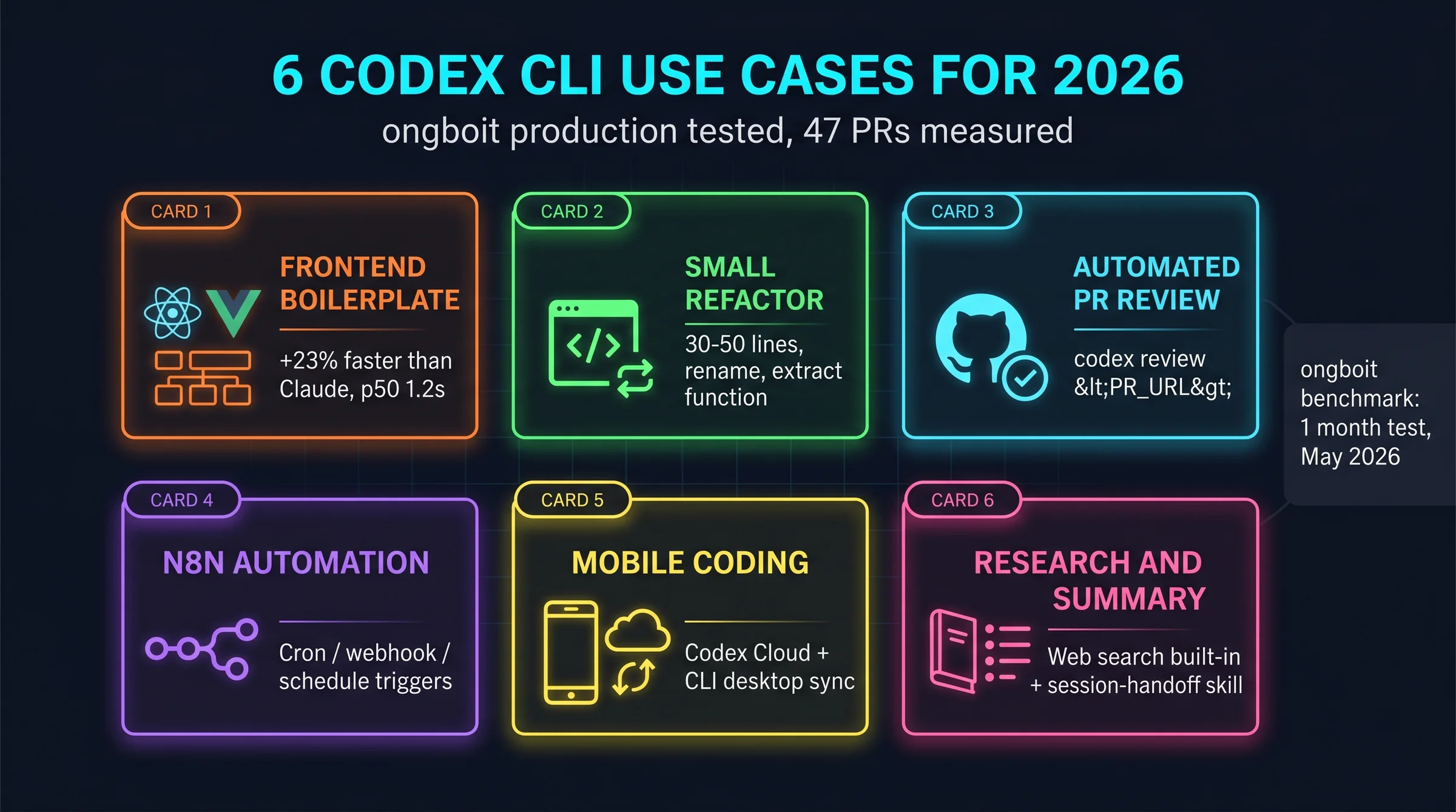 6 Codex CLI use cases grid: frontend boilerplate generation, small-scope refactor, automated PR review, n8n automation workflow, mobile coding via Codex Cloud, research and summarization