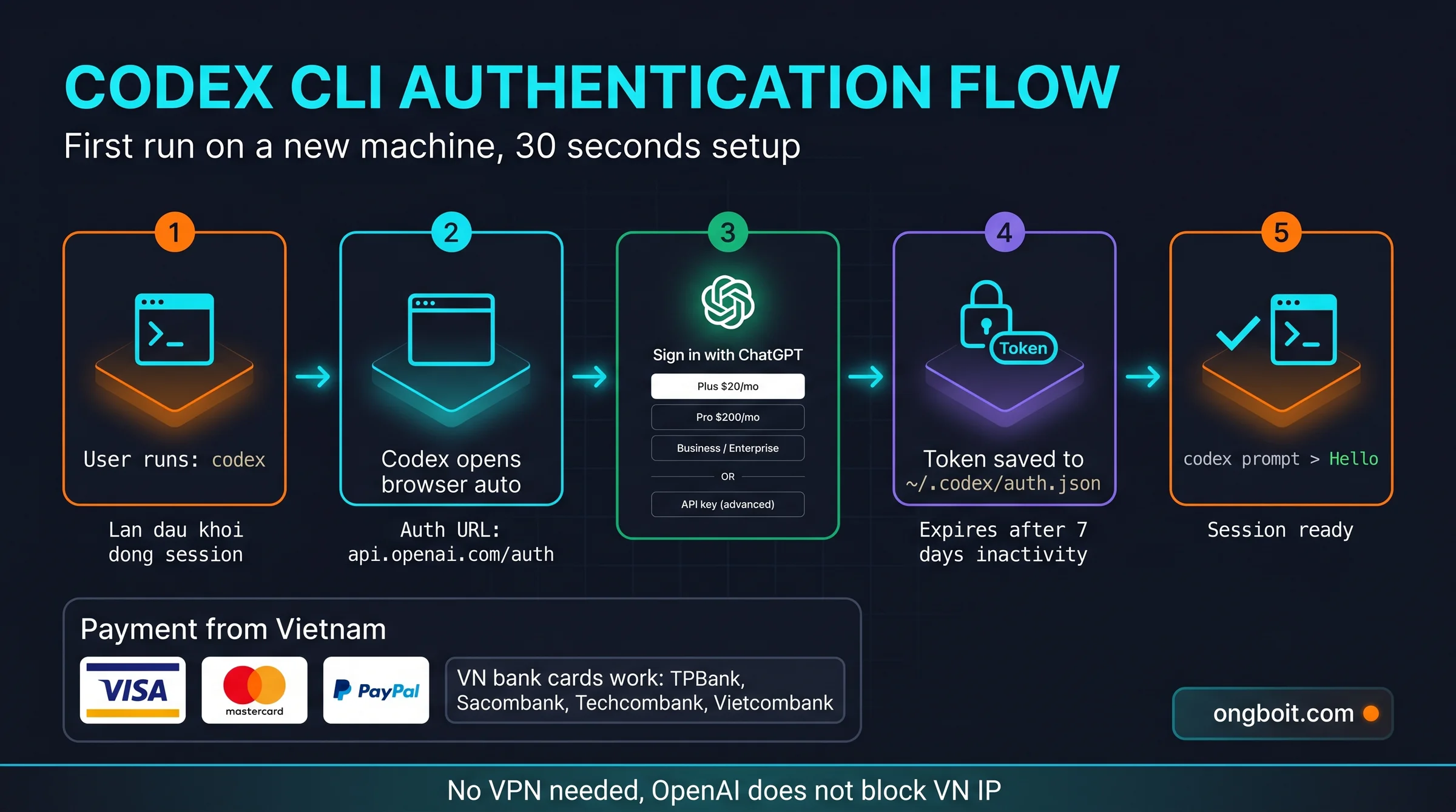 Authentication flow diagram: codex first run opens browser, sign in with ChatGPT account using Plus/Pro/Business subscription, token saved to ~/.codex/auth.json, payment options Vietnam credit cards