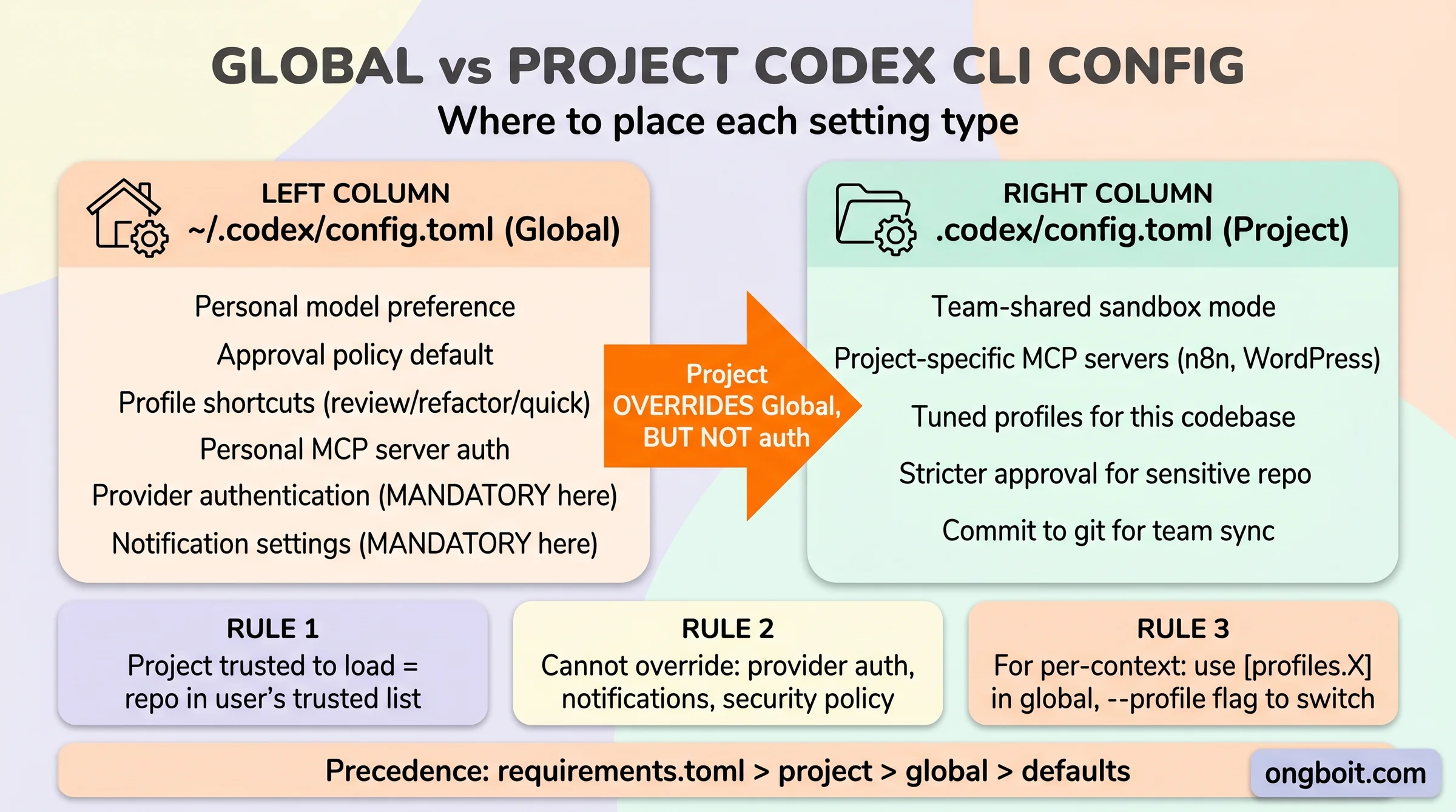 Decision flow chart Global ~/.codex/config.toml vs Project .codex/config.toml: when to use each layer, what settings are machine-local-only, override precedence diagram