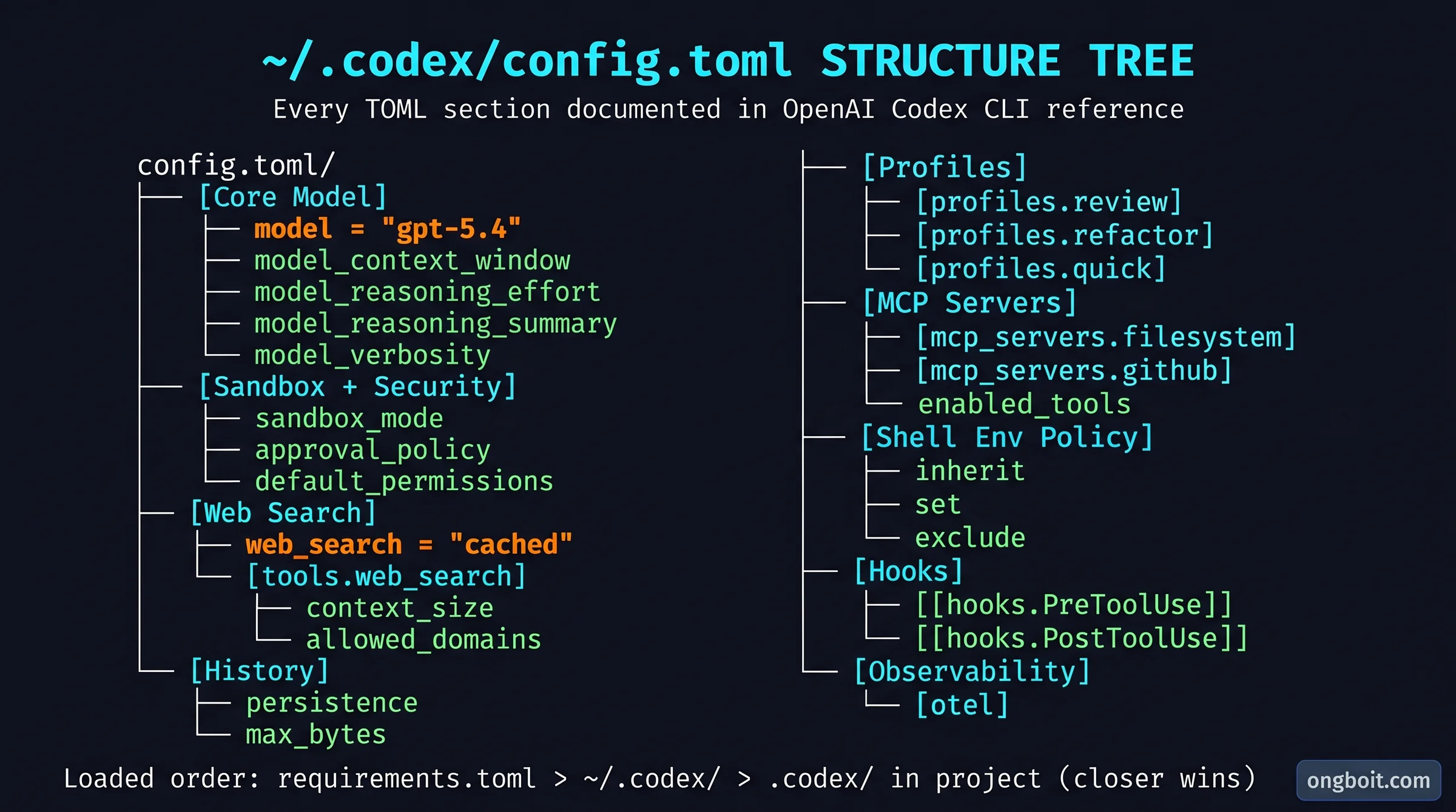 Full ~/.codex/config.toml structure tree with all sections labeled: core model settings, sandbox security, web search, history persistence, profiles, MCP servers, shell environment policy, hooks lifecycle, OTel observability
