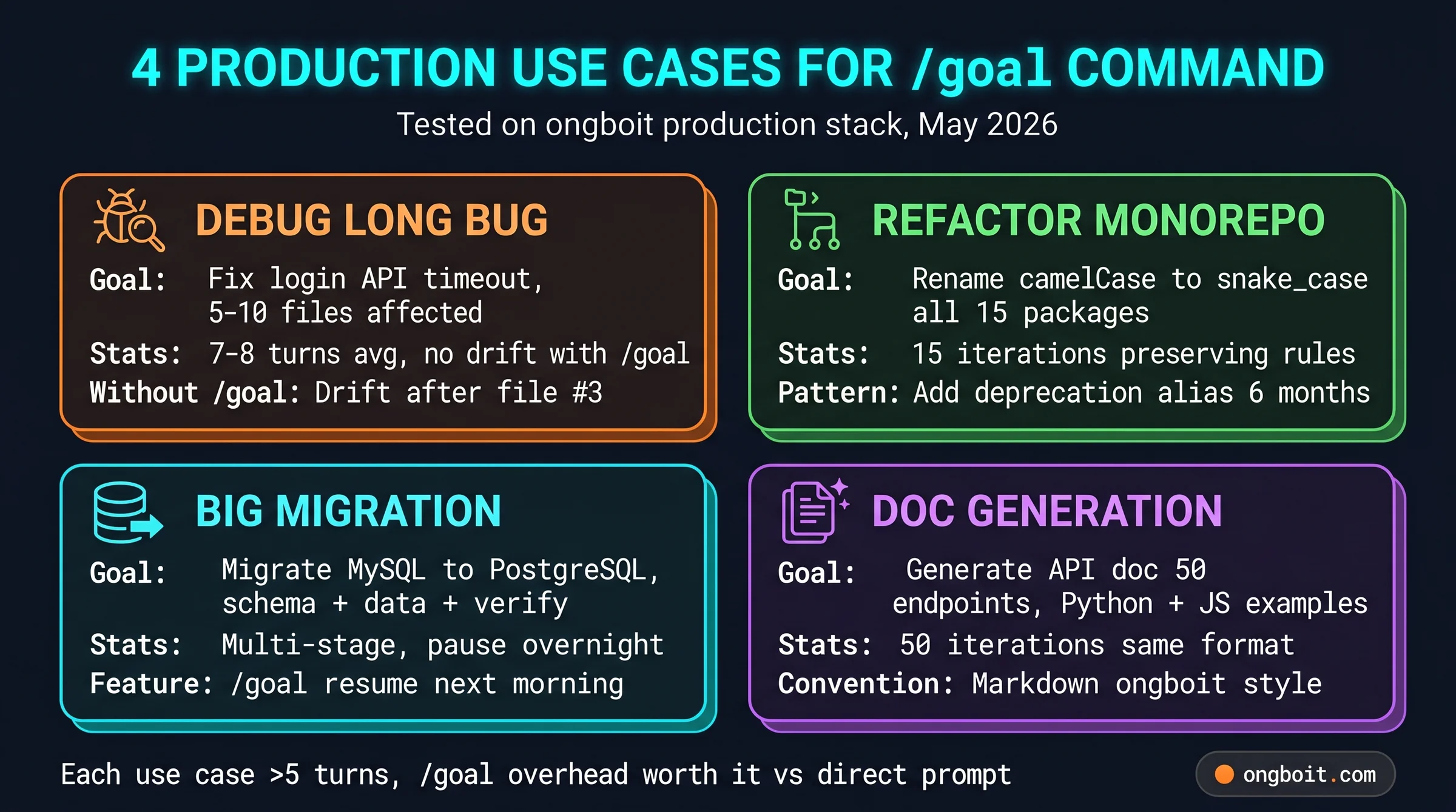 4 production use cases for Codex CLI /goal command: debug long bug cross-file, refactor monorepo cross-package, big database migration multi-stage, documentation generation series for 50 endpoints