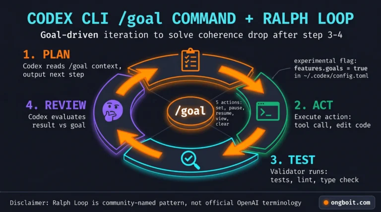 Codex CLI /goal Command + Ralph Loop: Auto-Iterate 2026