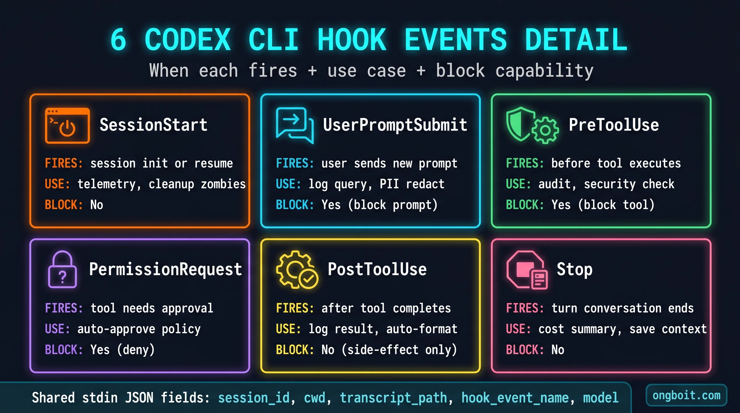 6 Codex CLI hook events detail grid: SessionStart, UserPromptSubmit, PreToolUse, PermissionRequest, PostToolUse, Stop with when each fires, use case, and block capability