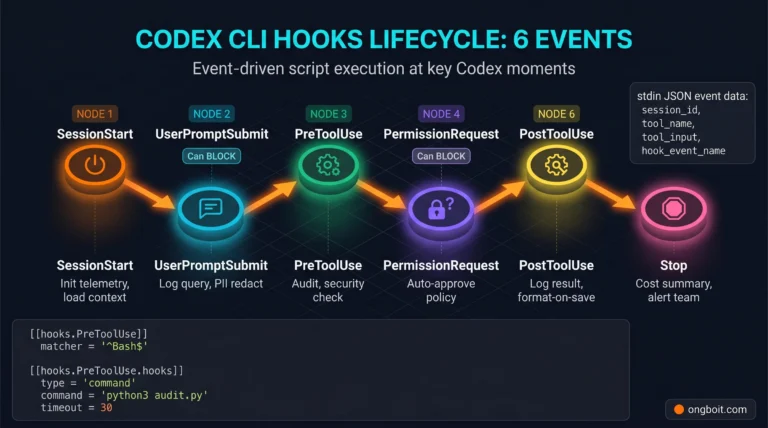 Codex CLI Hooks: 8 Lifecycle Event + 5 Pattern 2026