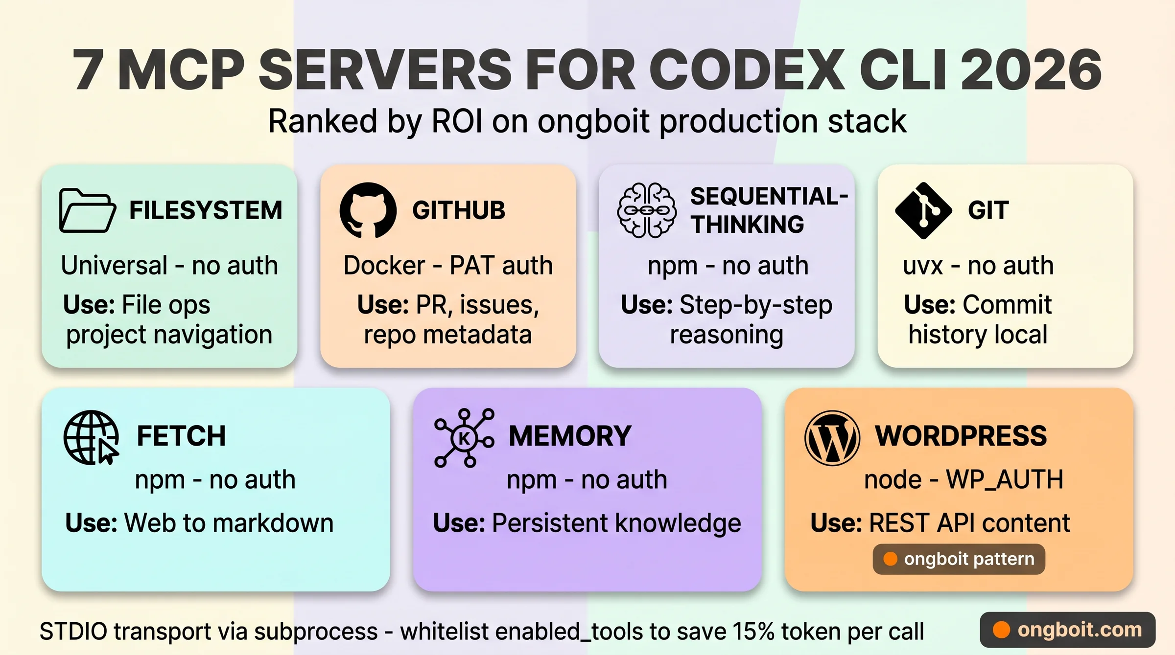 Comparison grid of 7 MCP servers for Codex CLI: Filesystem, GitHub, Sequential-Thinking, Git, Fetch, Memory, WordPress with use case per server and auth requirements