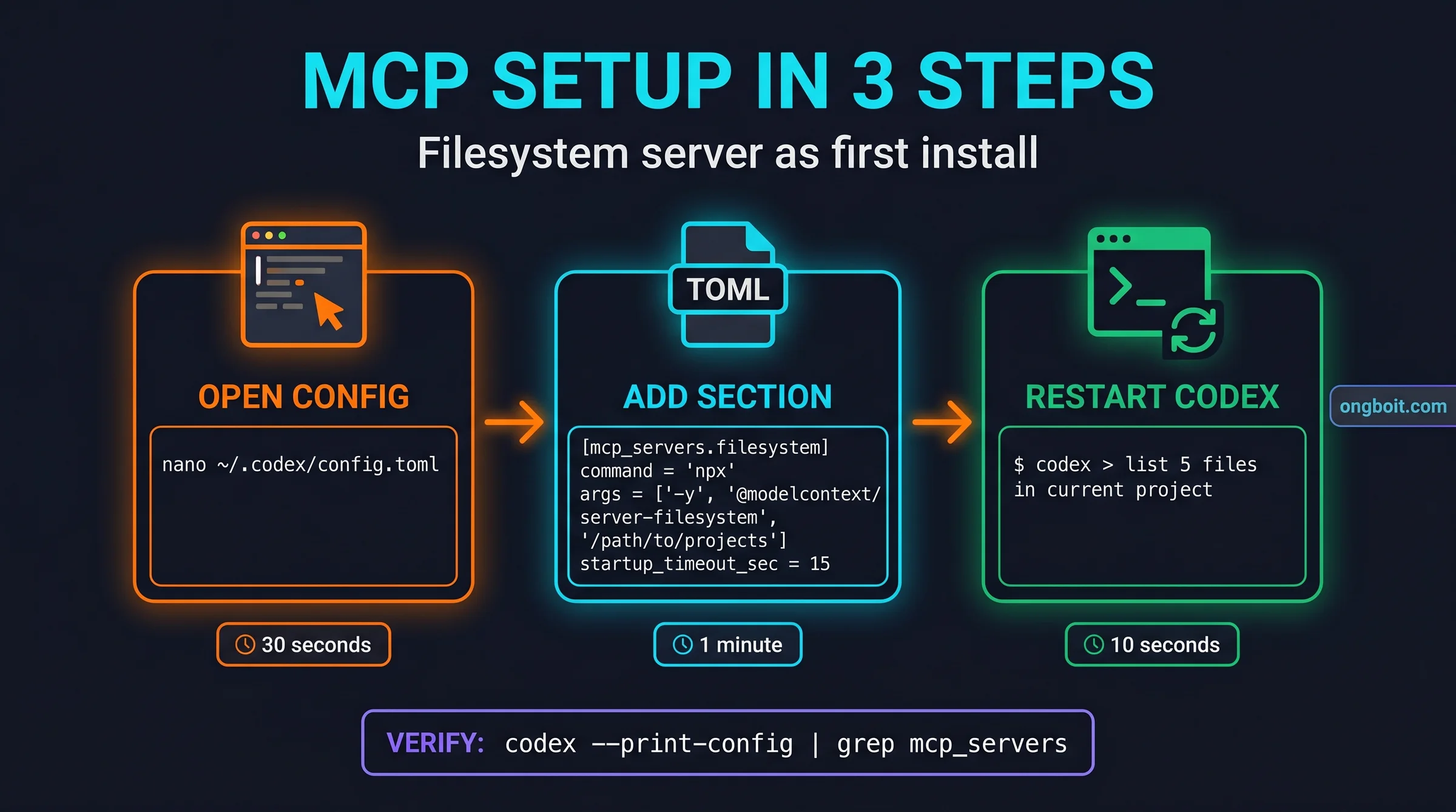 3-step MCP server setup flow for Codex CLI: edit config.toml, add mcp_servers section with command and args, restart codex session to load, verify via codex --print-config