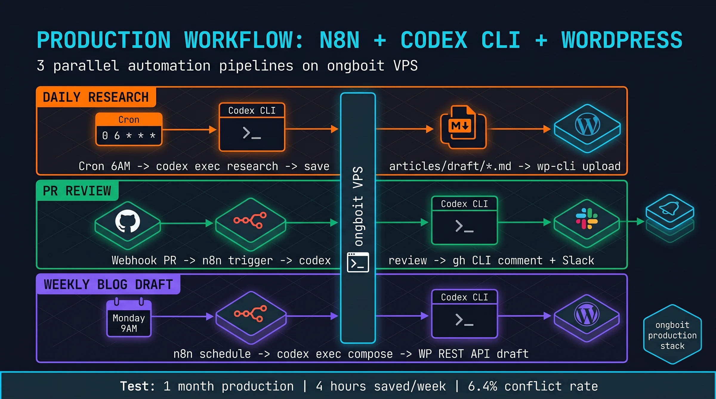 Workflow production diagram: n8n cron trigger feeds Codex CLI which writes Markdown research note then uploads to WordPress via wp-cli, with 3 parallel paths for daily research, PR review on Slack, and weekly blog draft
