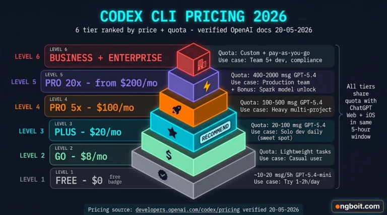 Codex CLI Pricing 2026: Free Go Plus Pro + 6 Mẹo Tối Ưu