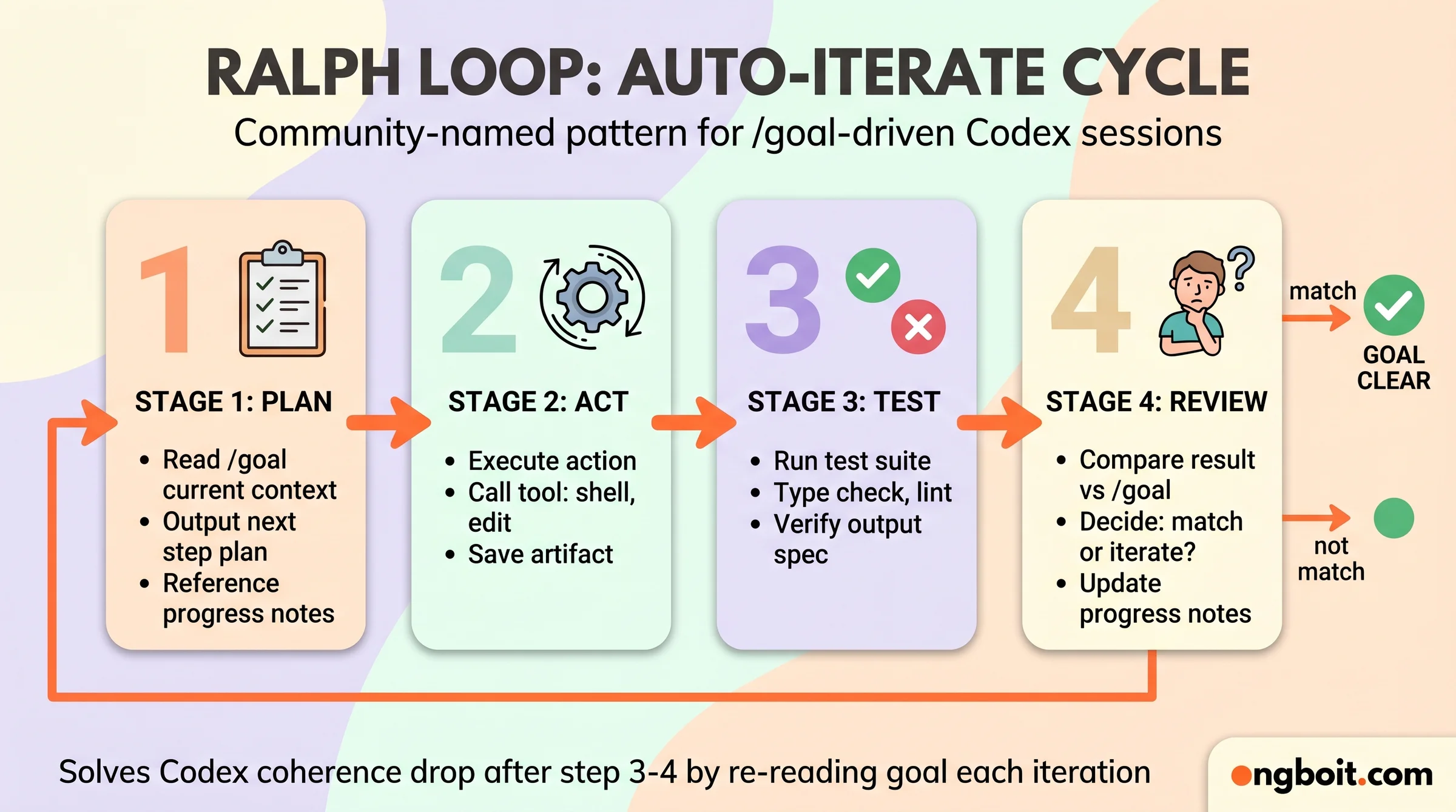 Ralph Loop 4-stage cycle detailed: Plan reads /goal context to output next step, Act executes action with tool call, Test runs validator, Review evaluates vs goal then either /goal clear or back to Plan