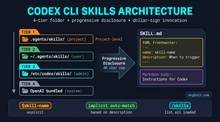 Codex CLI Skills + Custom Slash Commands Pattern 2026