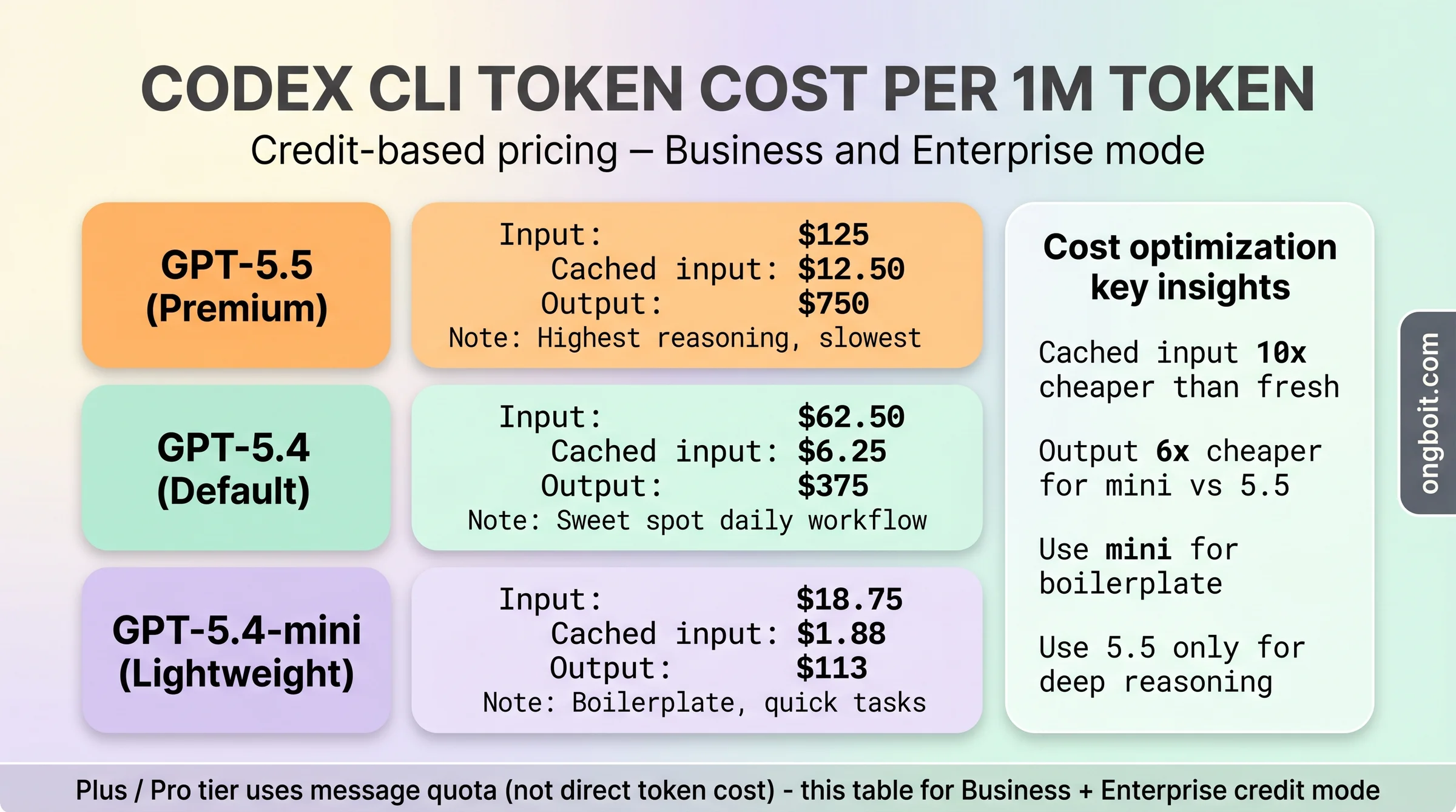Codex CLI token cost breakdown for credit-based pricing Business Enterprise mode: GPT-5.5 input $125 cached $12.50 output $750 per 1M token, GPT-5.4 $62.50/$6.25/$375, GPT-5.4-mini $18.75/$1.88/$113