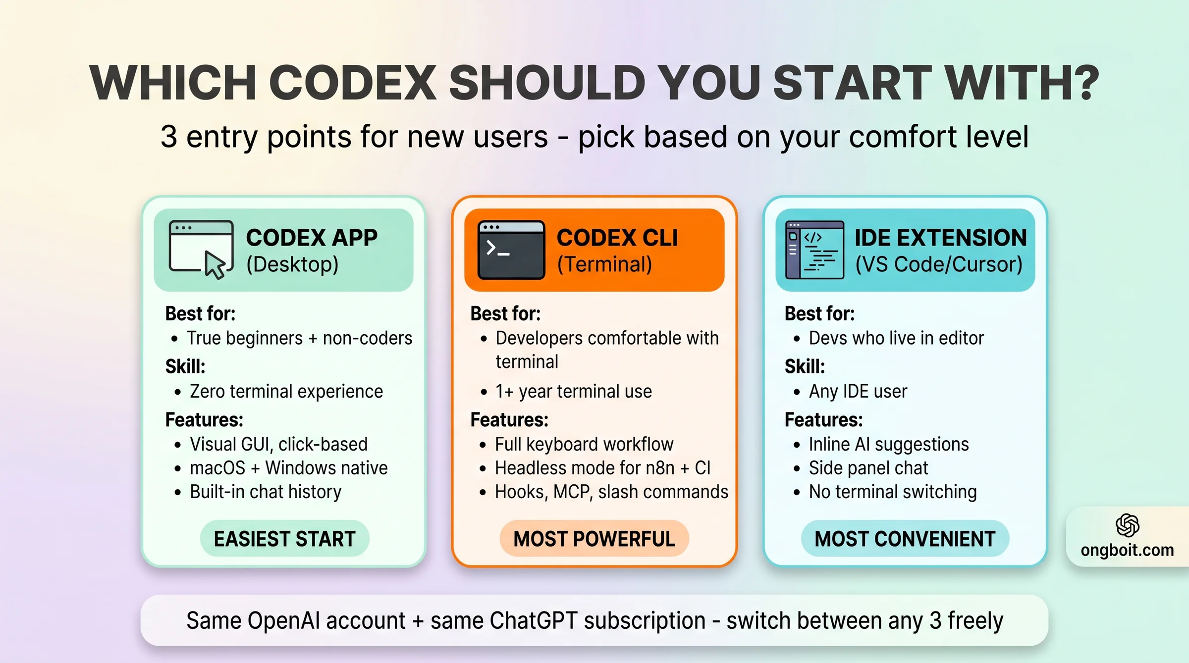 Codex CLI vs Codex App vs Codex IDE Extension decision matrix for beginners: 3 entry points compared by use case, skill level, terminal comfort, and workflow integration