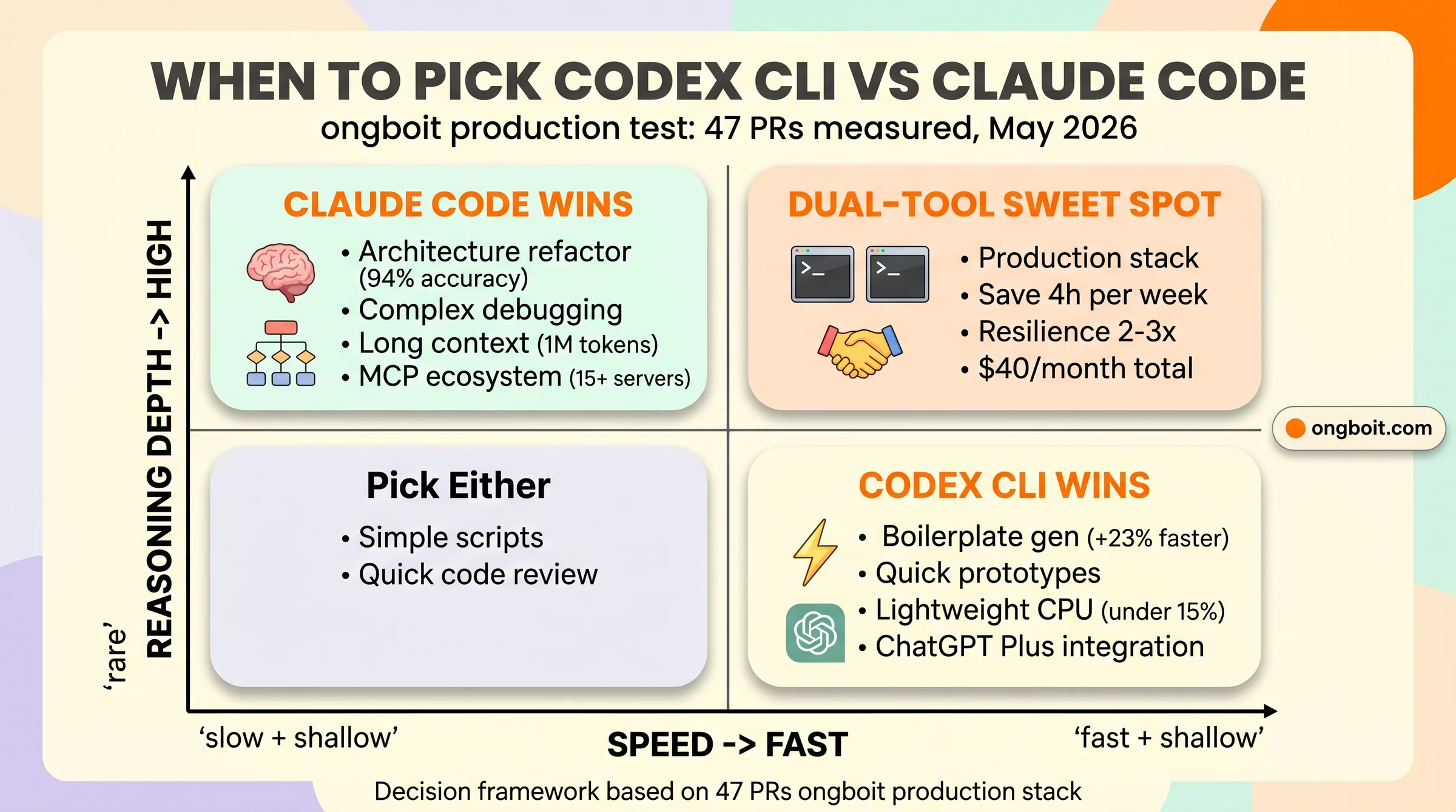 Decision matrix 2x2 Codex CLI vs Claude Code: y-axis reasoning depth (high/low), x-axis speed (fast/slow). Quadrants: Architecture pick Claude, Boilerplate pick Codex, Both for dual-tool sweet spot, Either for simple tasks