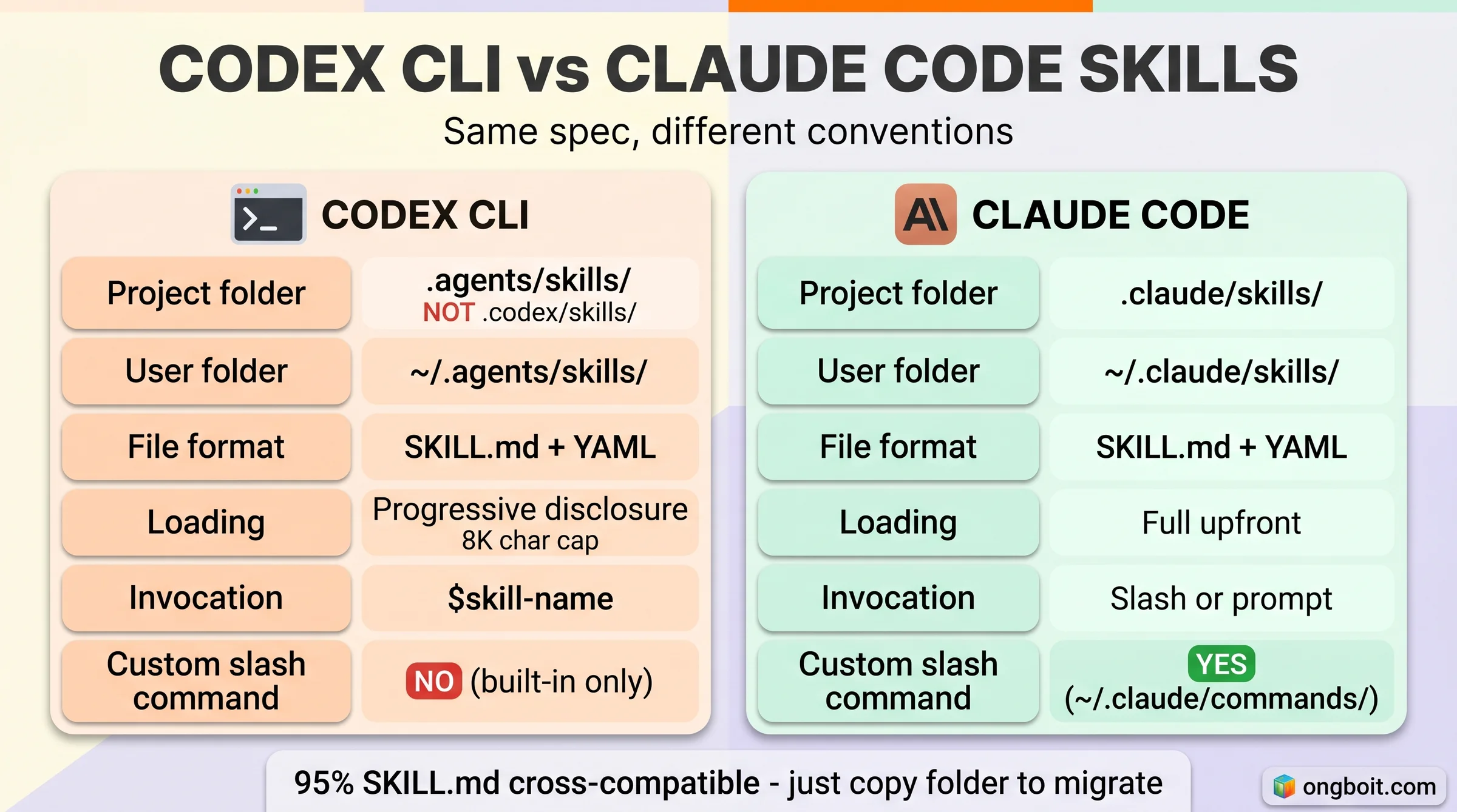Codex CLI vs Claude Code skills comparison: folder path differences, file format same, loading mechanism progressive vs upfront, invocation dollar-sign vs slash, custom slash command yes/no