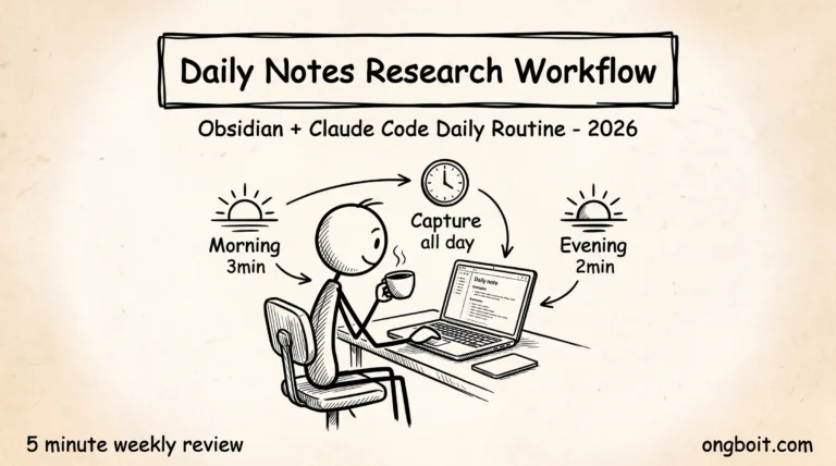 Daily Notes Research Workflow Obsidian + Claude Code: morning 3 phút, capture cả ngày, evening 2 phút, weekly review tự động