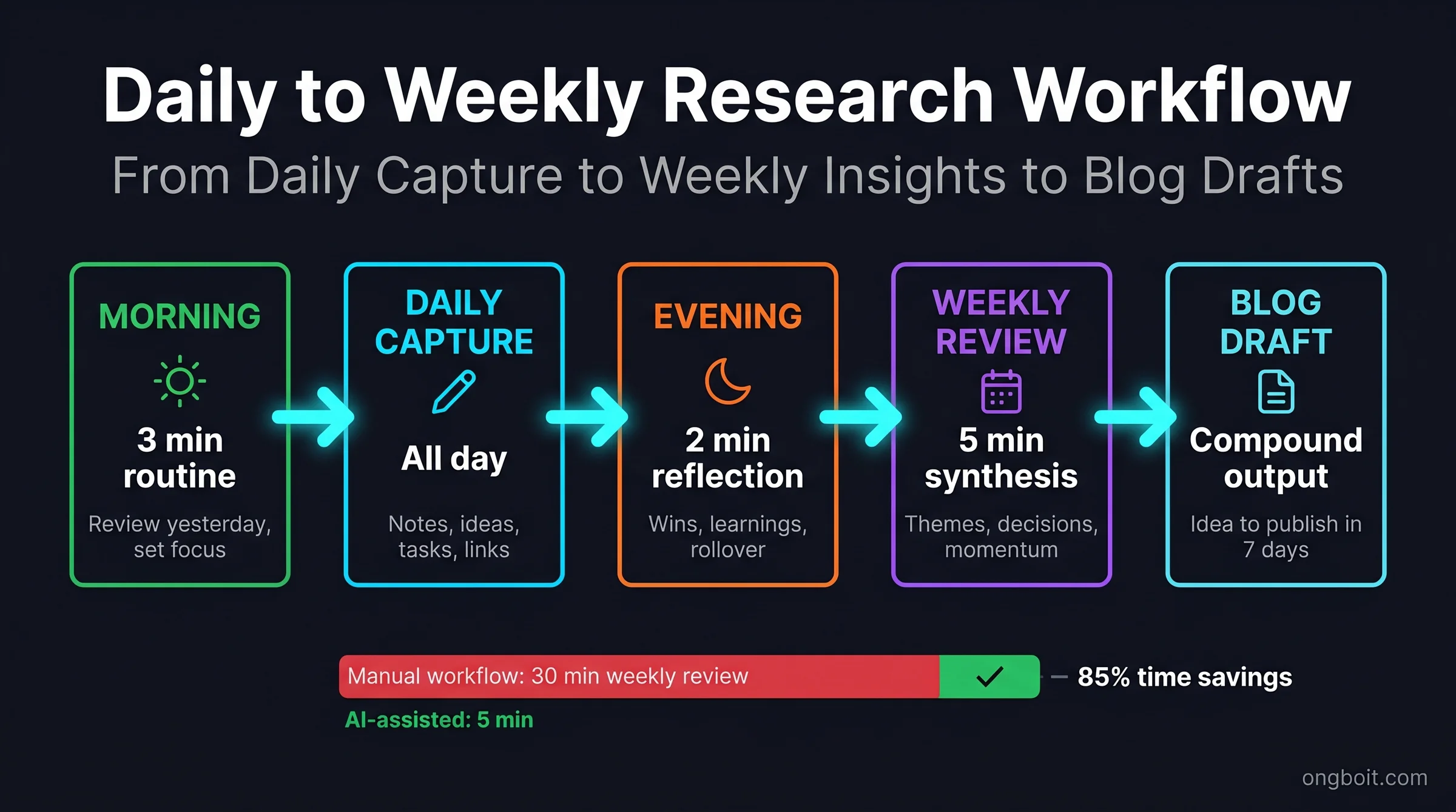 Sơ đồ workflow daily-to-weekly research: 5 stage từ morning capture đến blog draft, time saving 85% so với thủ công