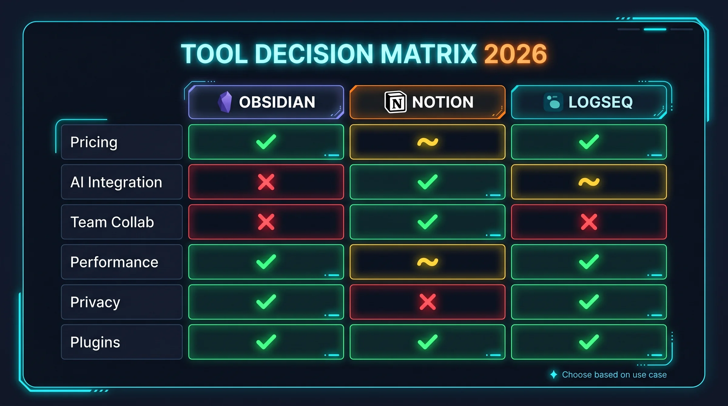 Decision matrix 3 tool 2026: Obsidian vs Notion vs Logseq theo 6 criteria pricing AI integration team performance