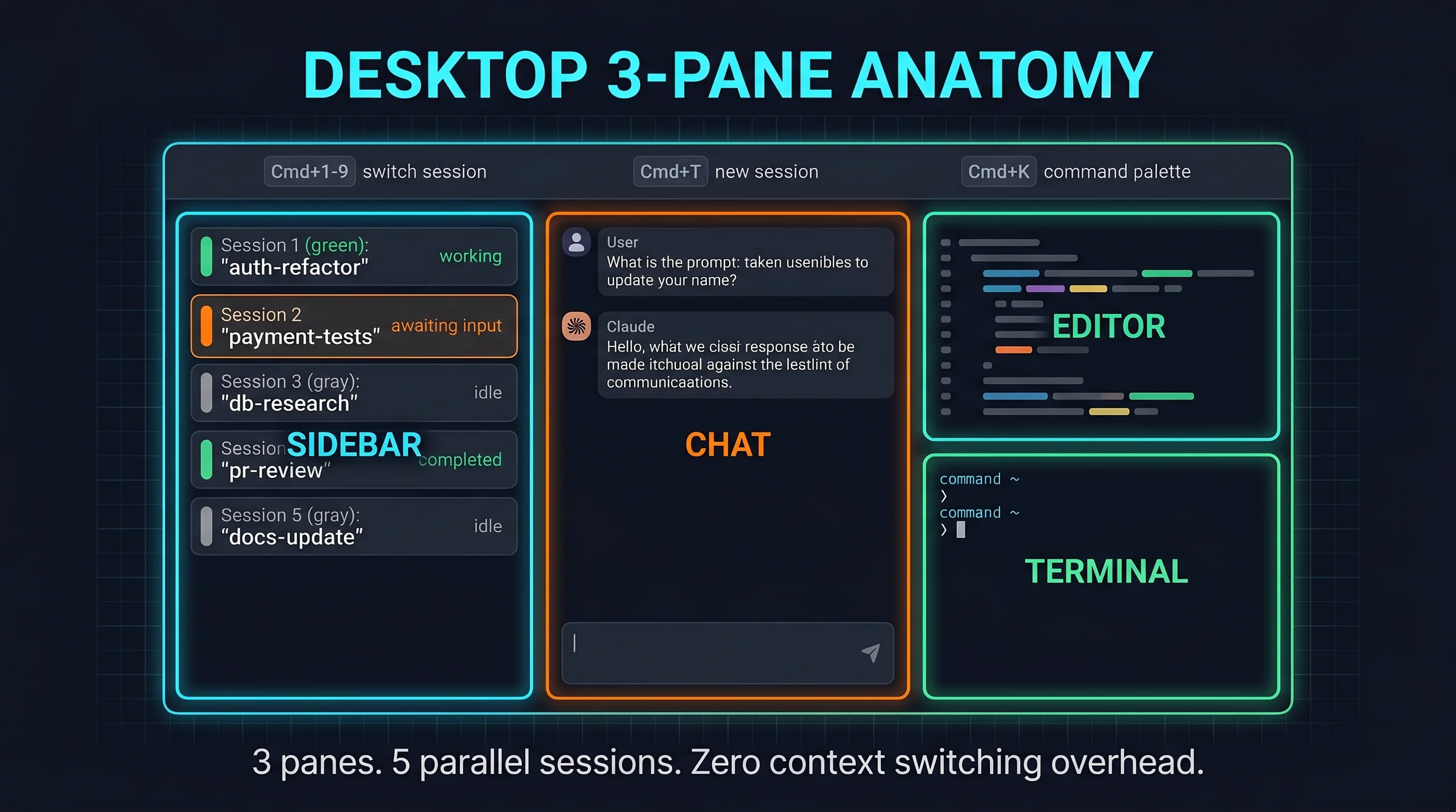 Desktop 3-pane anatomy: sidebar 5 session với status dot, chat middle, editor + terminal right, shortcut Cmd+1-9 switch session