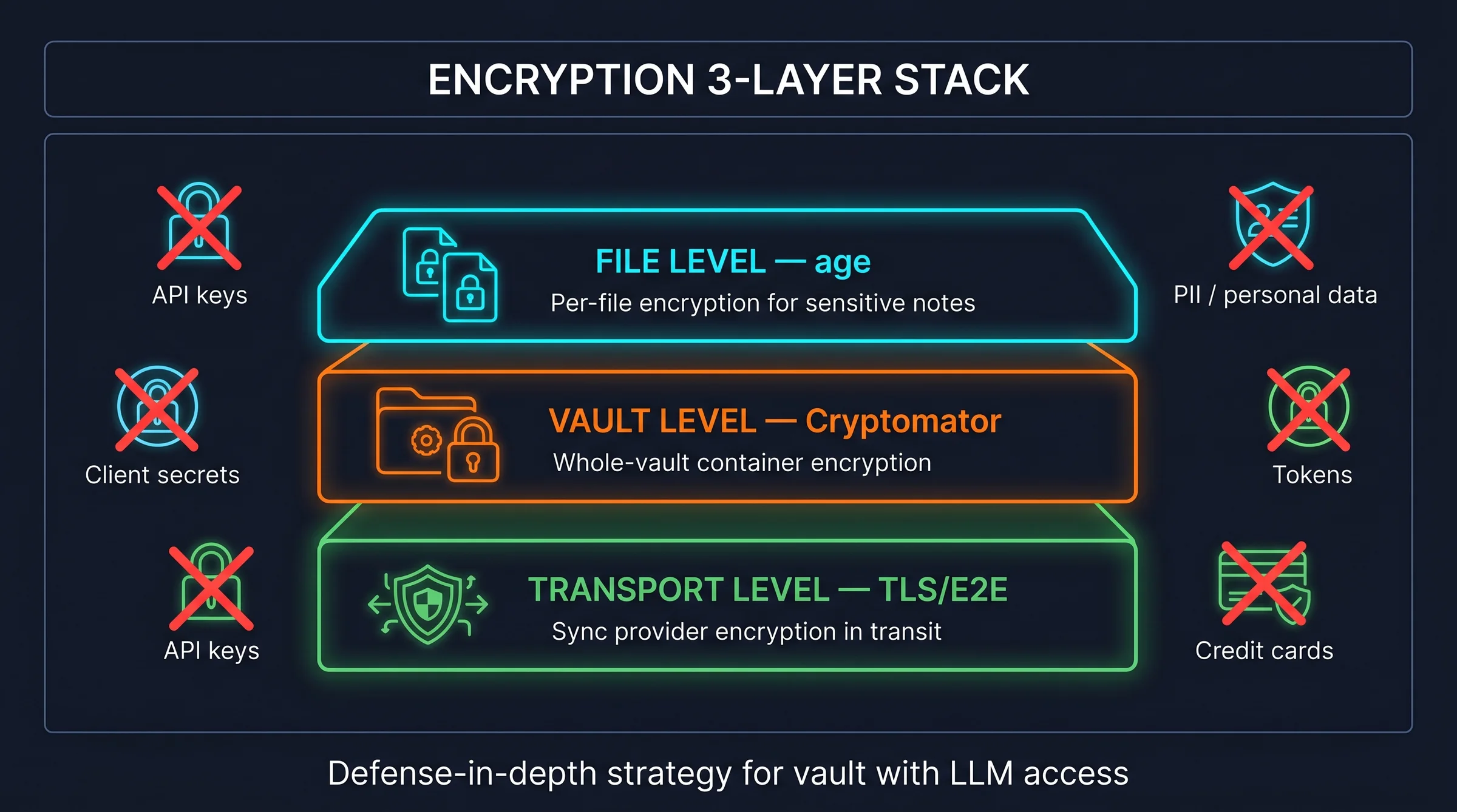 Encryption 3 layer stack: file vault transport với threat icons API keys PII secrets cho vault tích hợp Claude Code