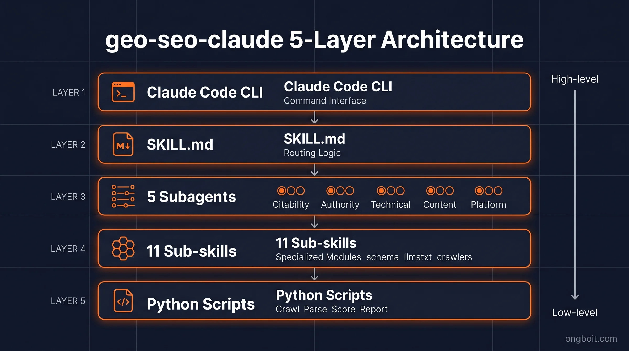 geo-seo-claude 5-Layer Architecture dark tech diagram, Claude CLI SKILL.md 5 Subagents 11 Sub-skills Python Scripts stacked layers