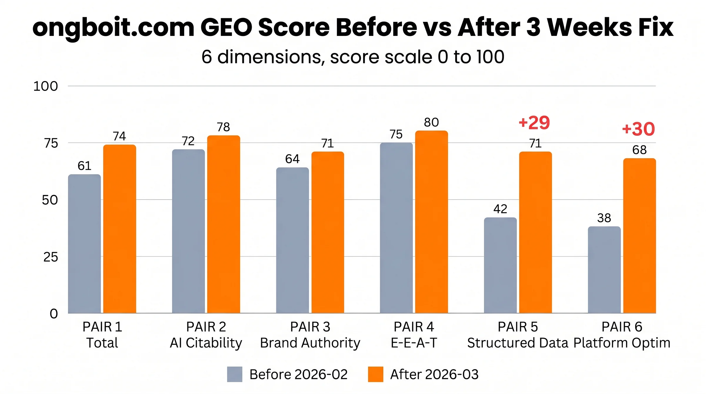 ongboit.com GEO Score before vs after 3 weeks fix, grouped bar chart 6 dimensions, Total 61 to 74, Structured Data +29, Platform Optim +30