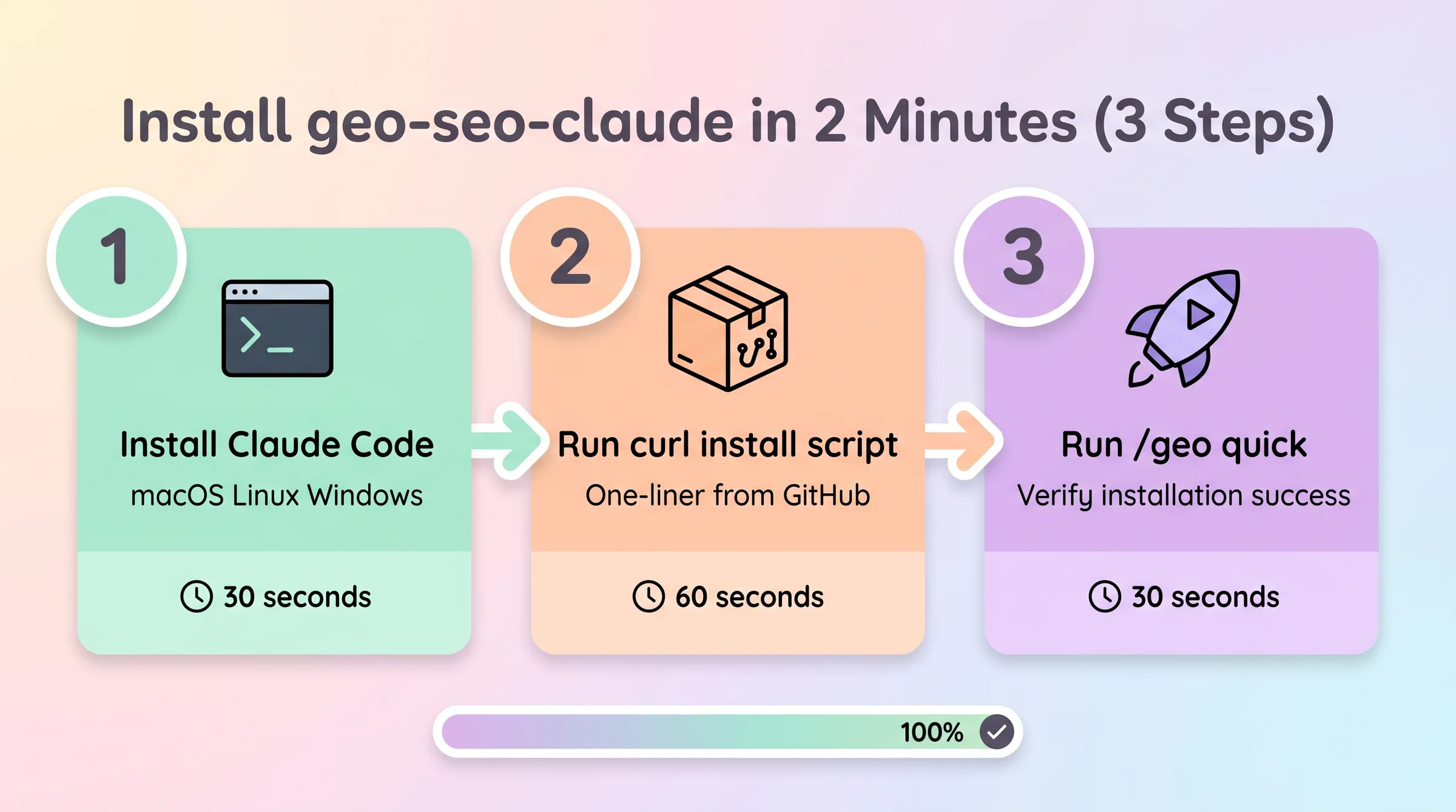 Install geo-seo-claude in 2 minutes 3 steps pastel infographic, Install Claude Code + curl script + /geo quick verify