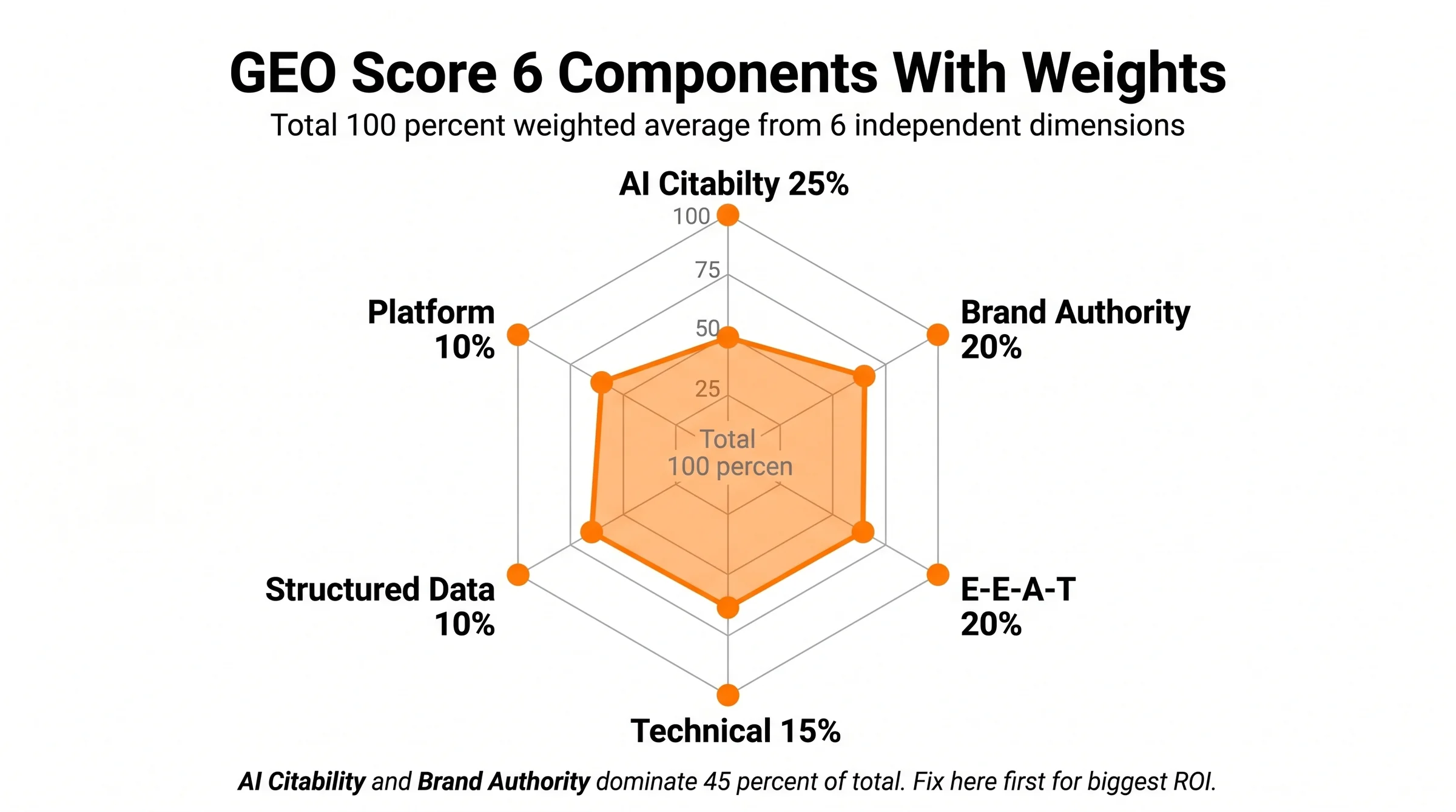 GEO Score 6 components radar chart with weights: AI Citability 25%, Brand Authority 20%, E-E-A-T 20%, Technical 15%, Structured Data 10%, Platform 10%