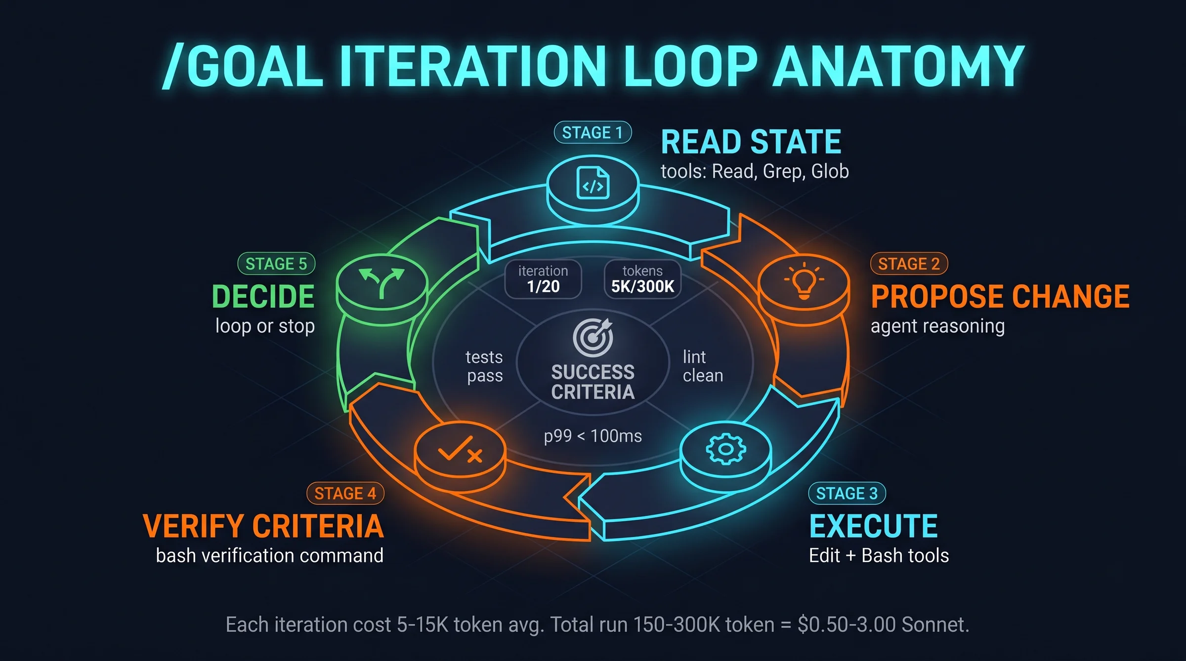 /goal iteration loop anatomy 5 stage: read state, propose change, execute, verify criteria, decide loop or stop, success criteria hub center